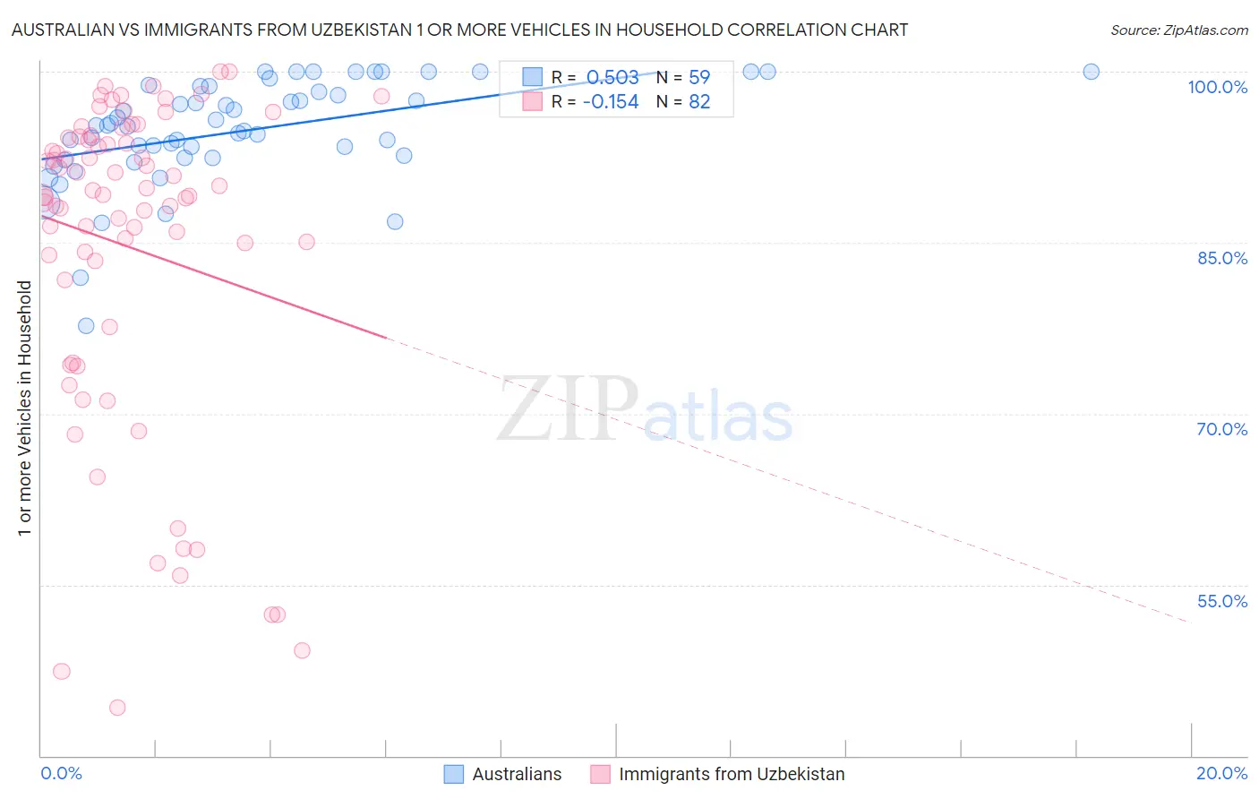 Australian vs Immigrants from Uzbekistan 1 or more Vehicles in Household