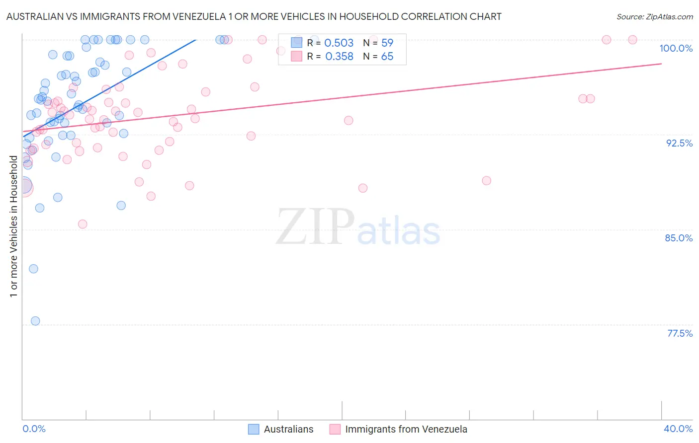 Australian vs Immigrants from Venezuela 1 or more Vehicles in Household
