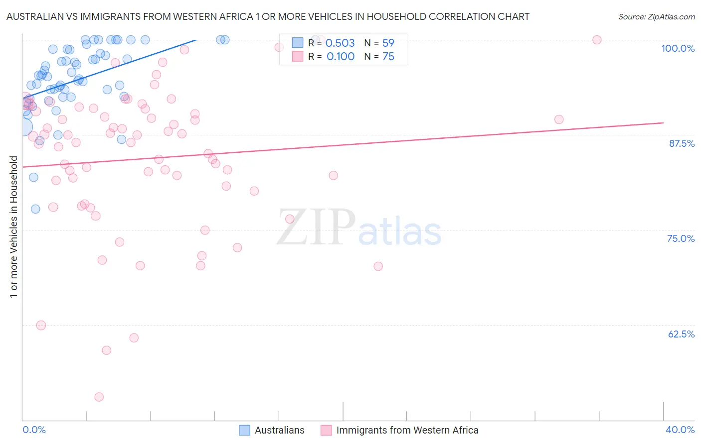 Australian vs Immigrants from Western Africa 1 or more Vehicles in Household