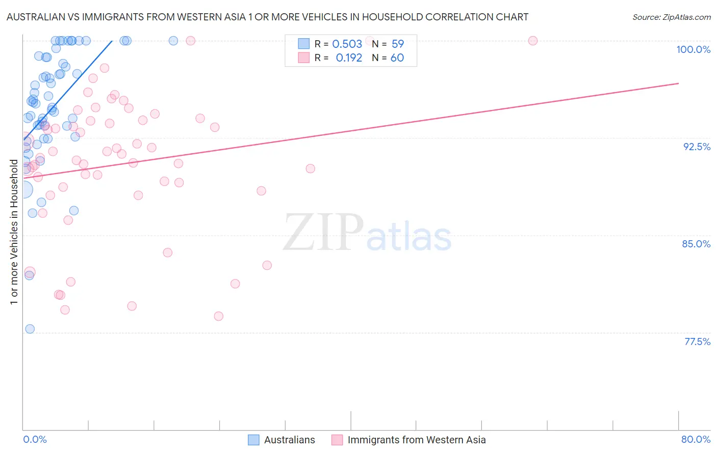 Australian vs Immigrants from Western Asia 1 or more Vehicles in Household