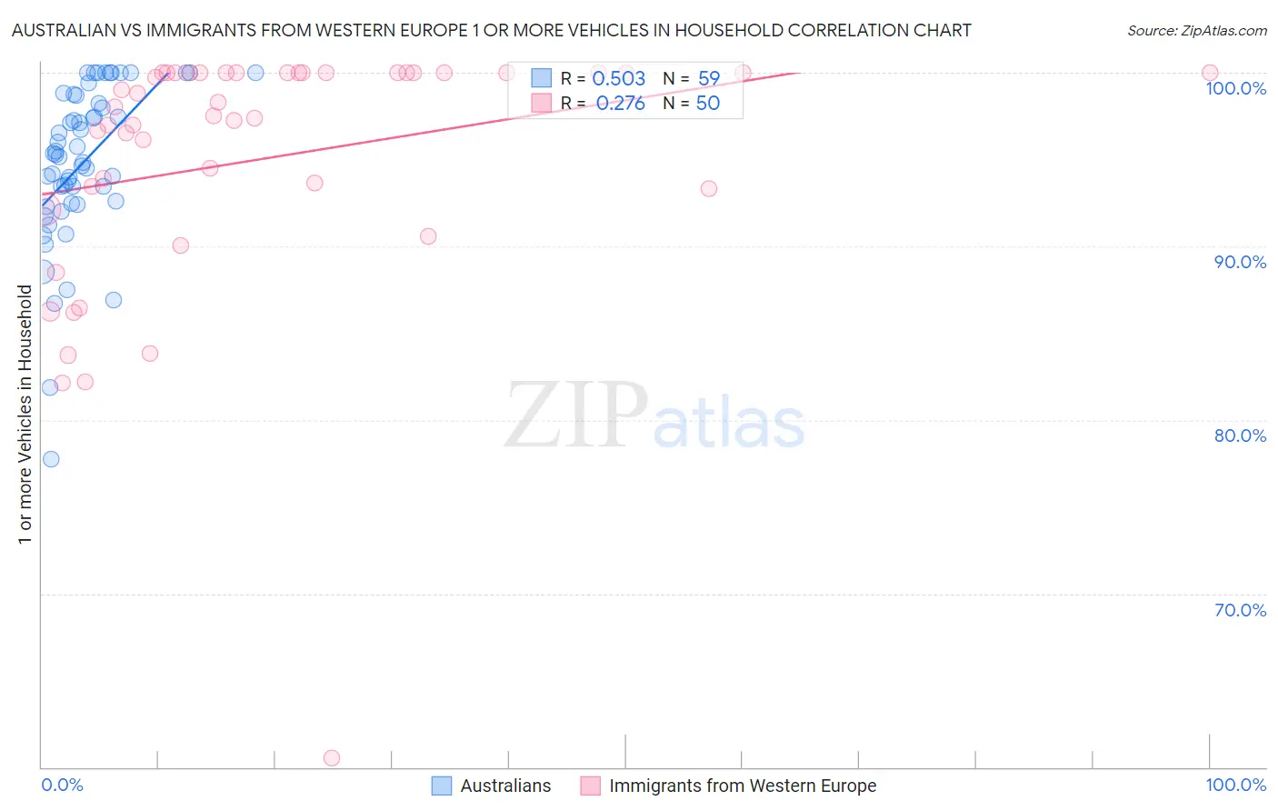 Australian vs Immigrants from Western Europe 1 or more Vehicles in Household