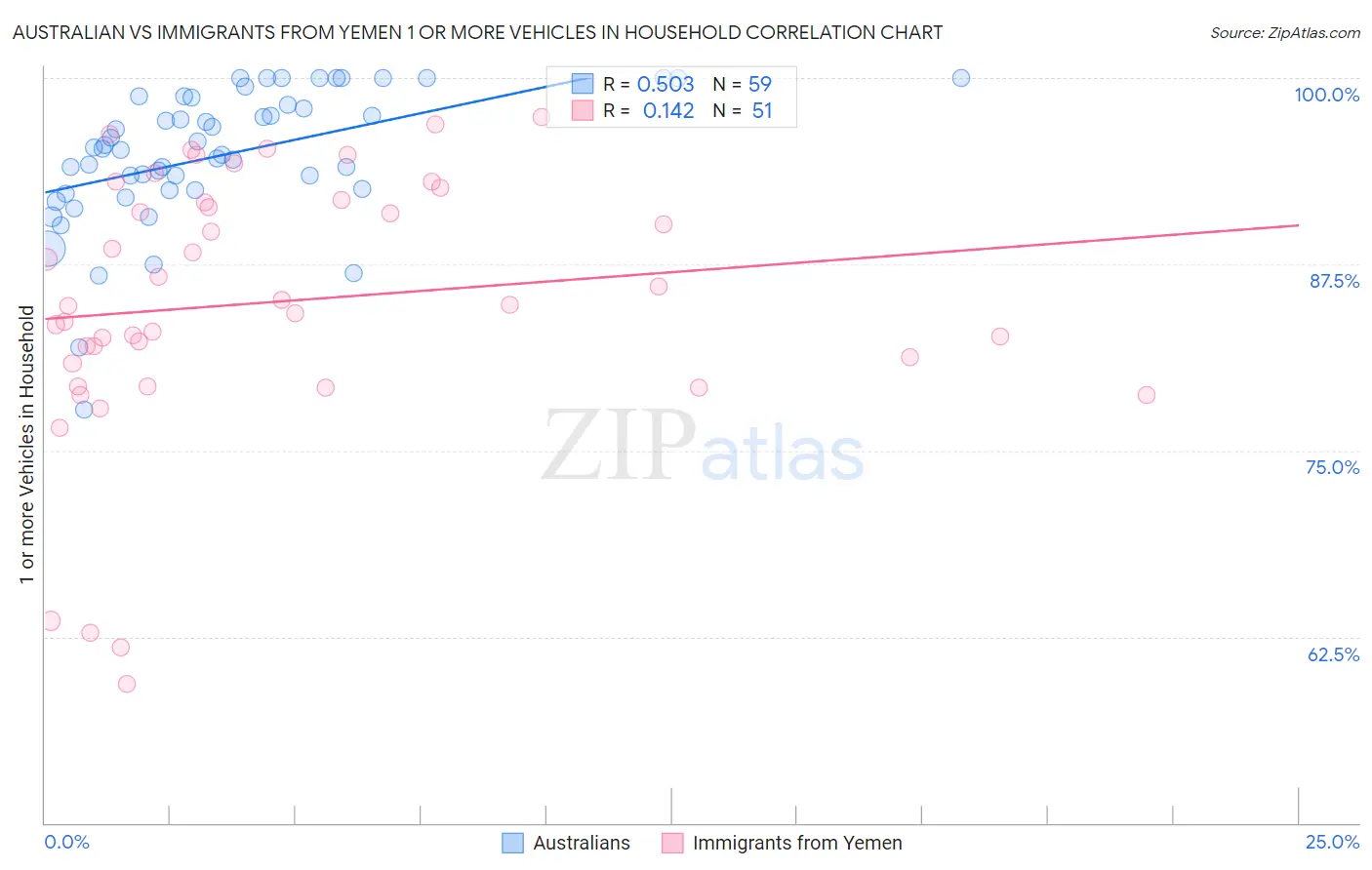 Australian vs Immigrants from Yemen 1 or more Vehicles in Household