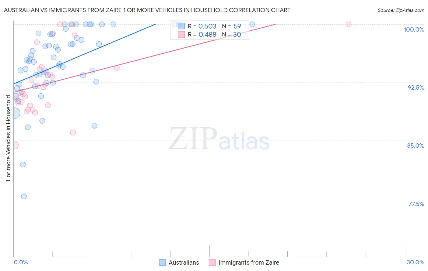 Australian vs Immigrants from Zaire 1 or more Vehicles in Household
