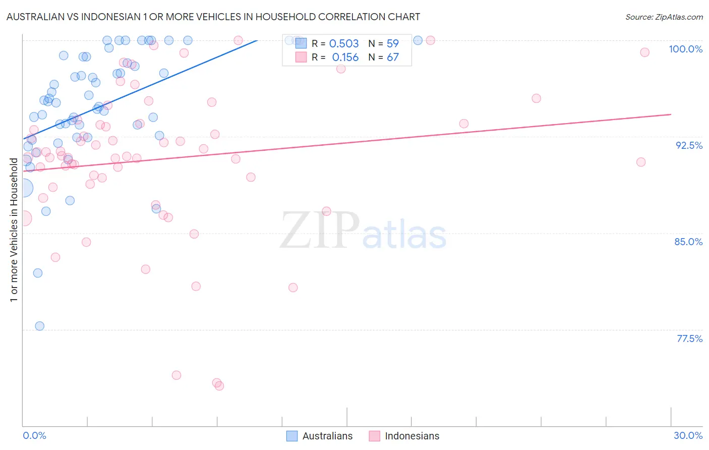 Australian vs Indonesian 1 or more Vehicles in Household