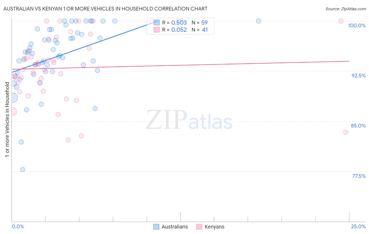 Australian vs Kenyan 1 or more Vehicles in Household