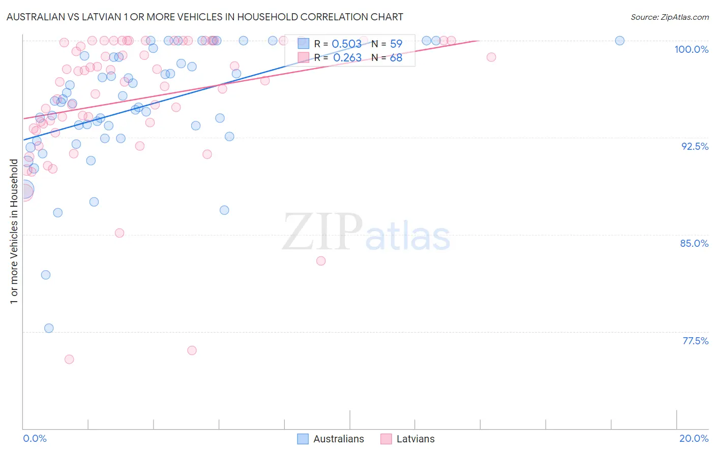 Australian vs Latvian 1 or more Vehicles in Household