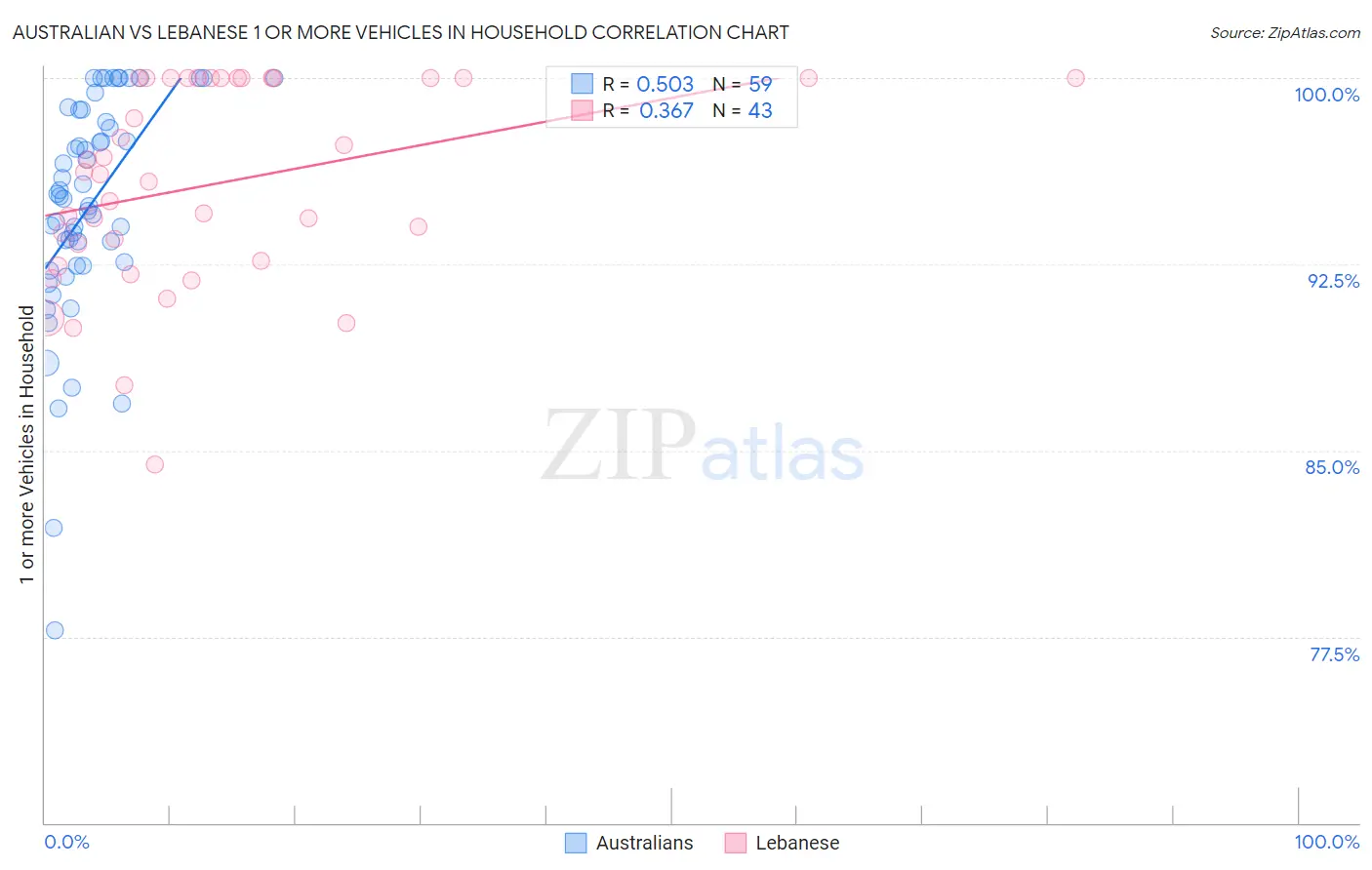 Australian vs Lebanese 1 or more Vehicles in Household