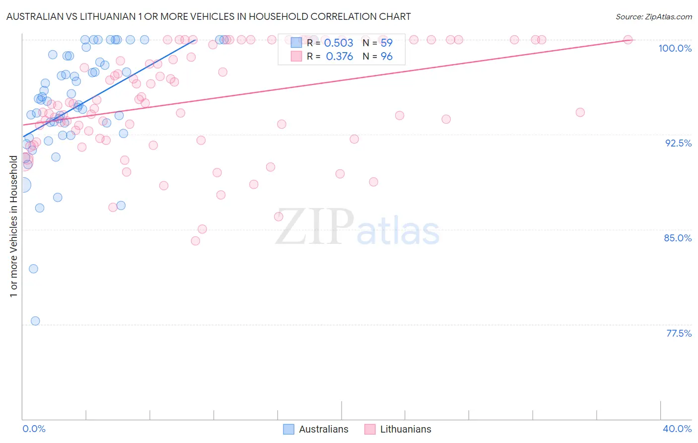 Australian vs Lithuanian 1 or more Vehicles in Household