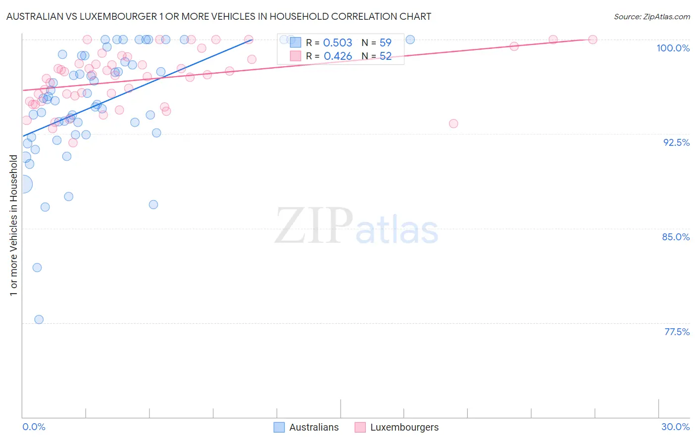 Australian vs Luxembourger 1 or more Vehicles in Household