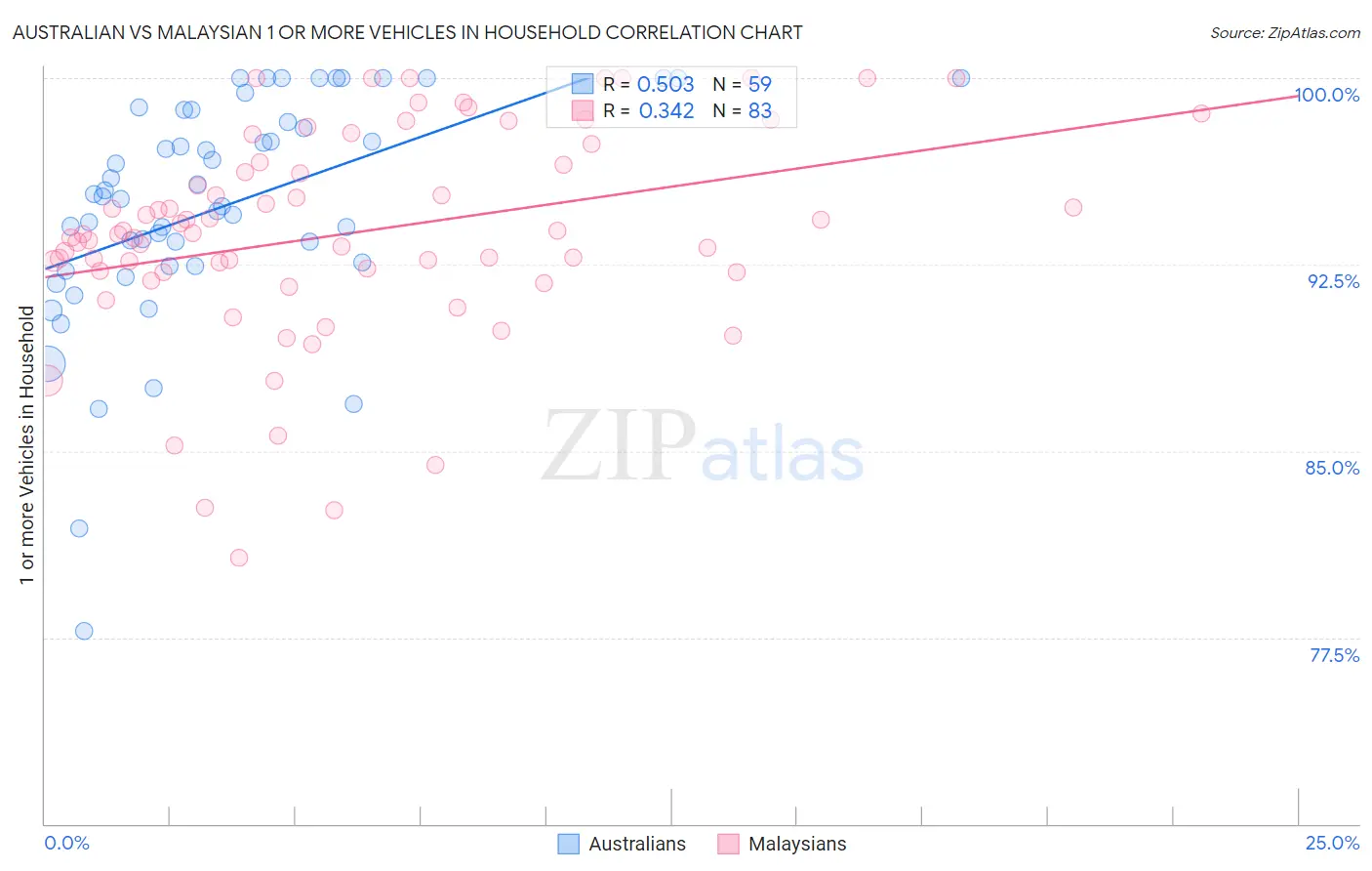 Australian vs Malaysian 1 or more Vehicles in Household