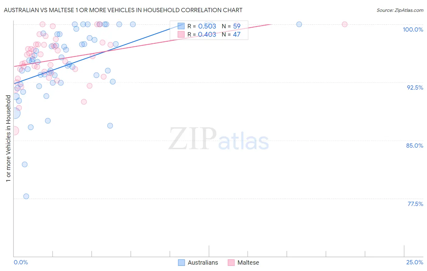 Australian vs Maltese 1 or more Vehicles in Household