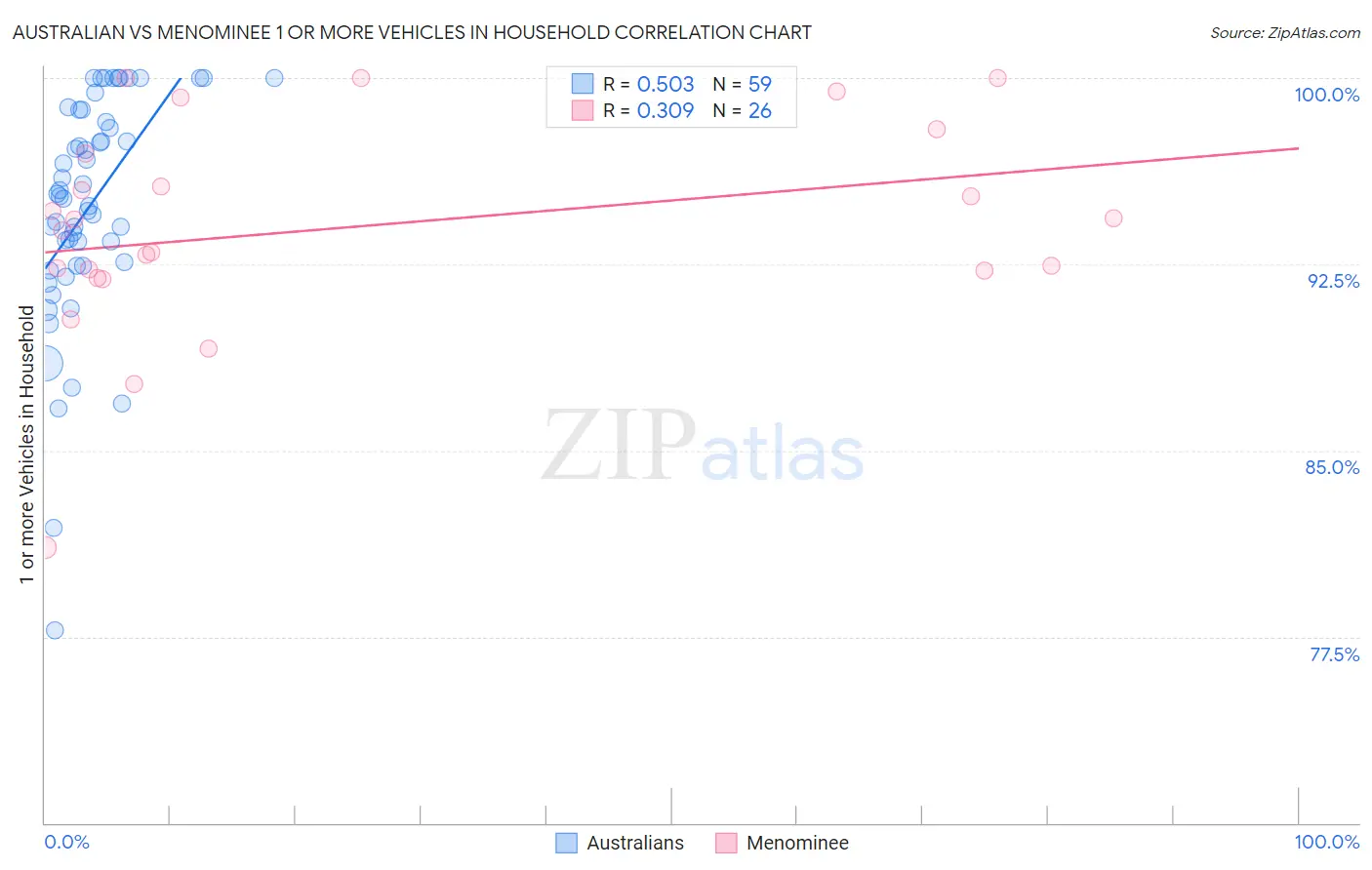 Australian vs Menominee 1 or more Vehicles in Household