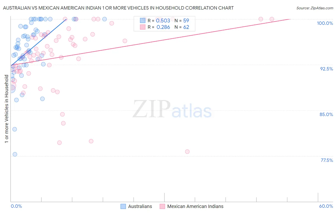 Australian vs Mexican American Indian 1 or more Vehicles in Household