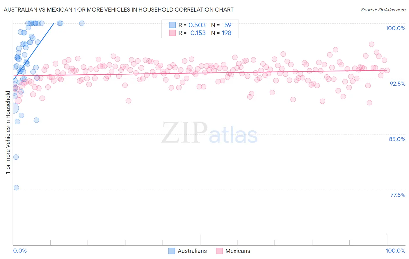 Australian vs Mexican 1 or more Vehicles in Household