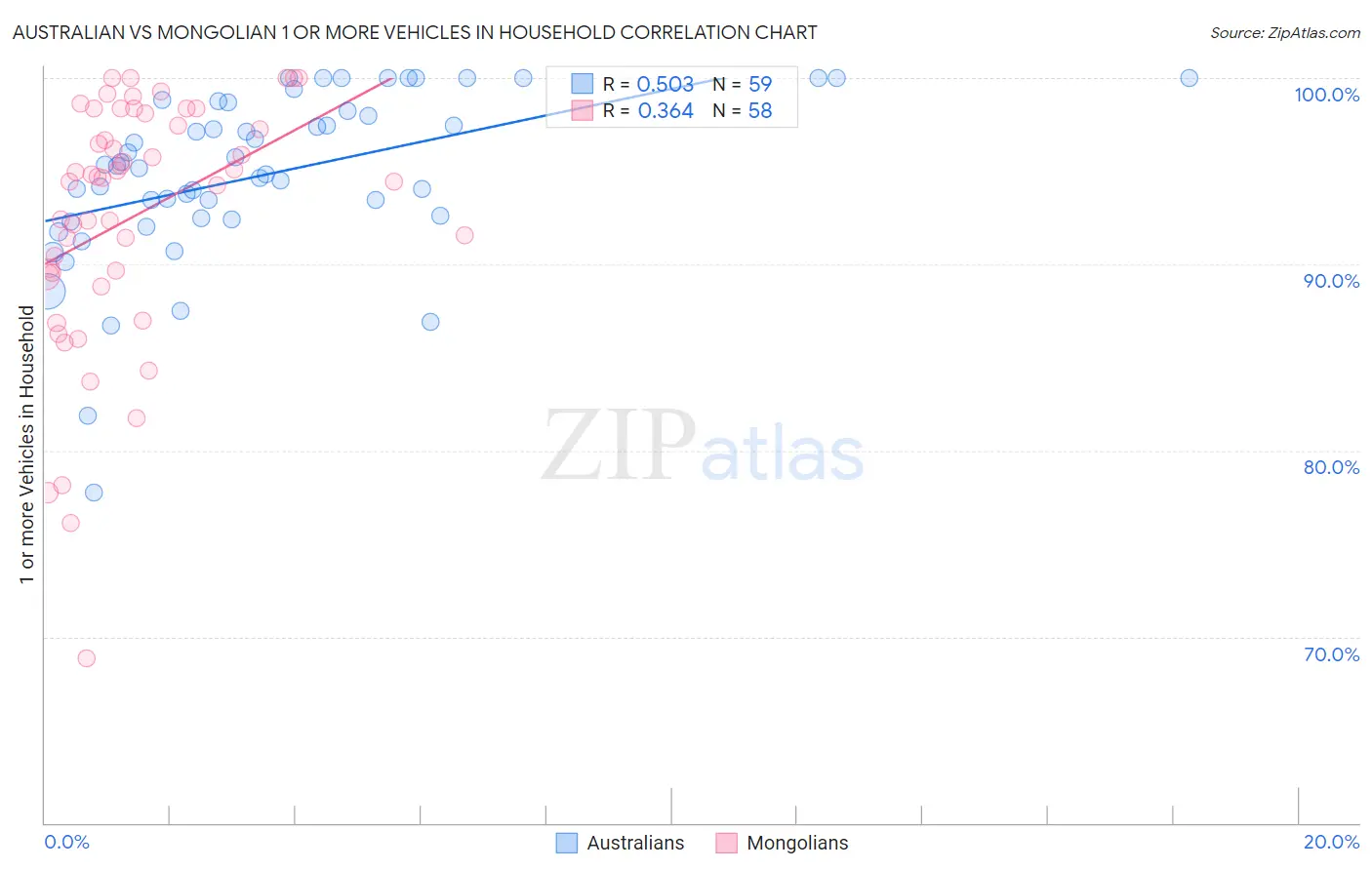 Australian vs Mongolian 1 or more Vehicles in Household