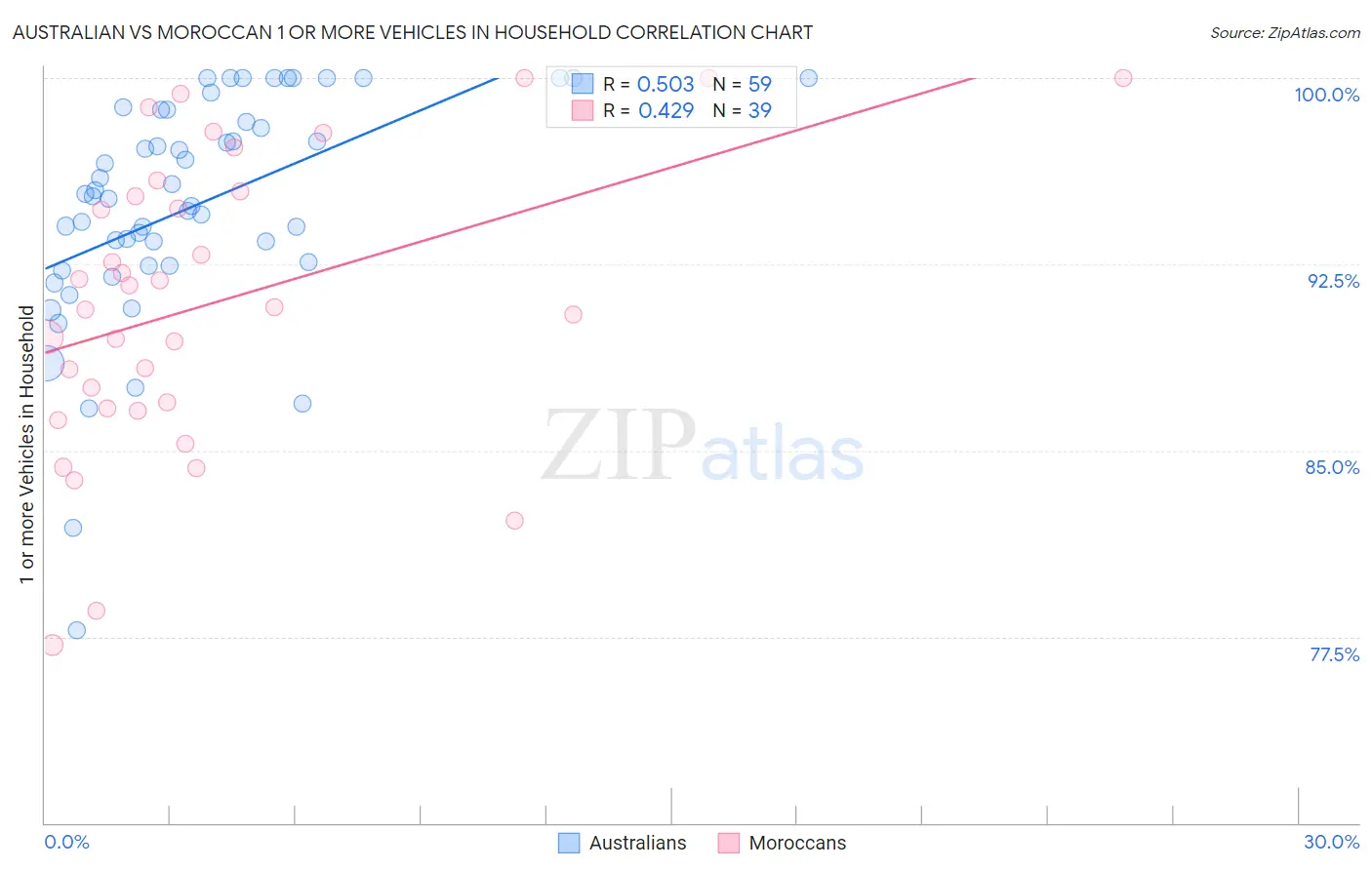Australian vs Moroccan 1 or more Vehicles in Household