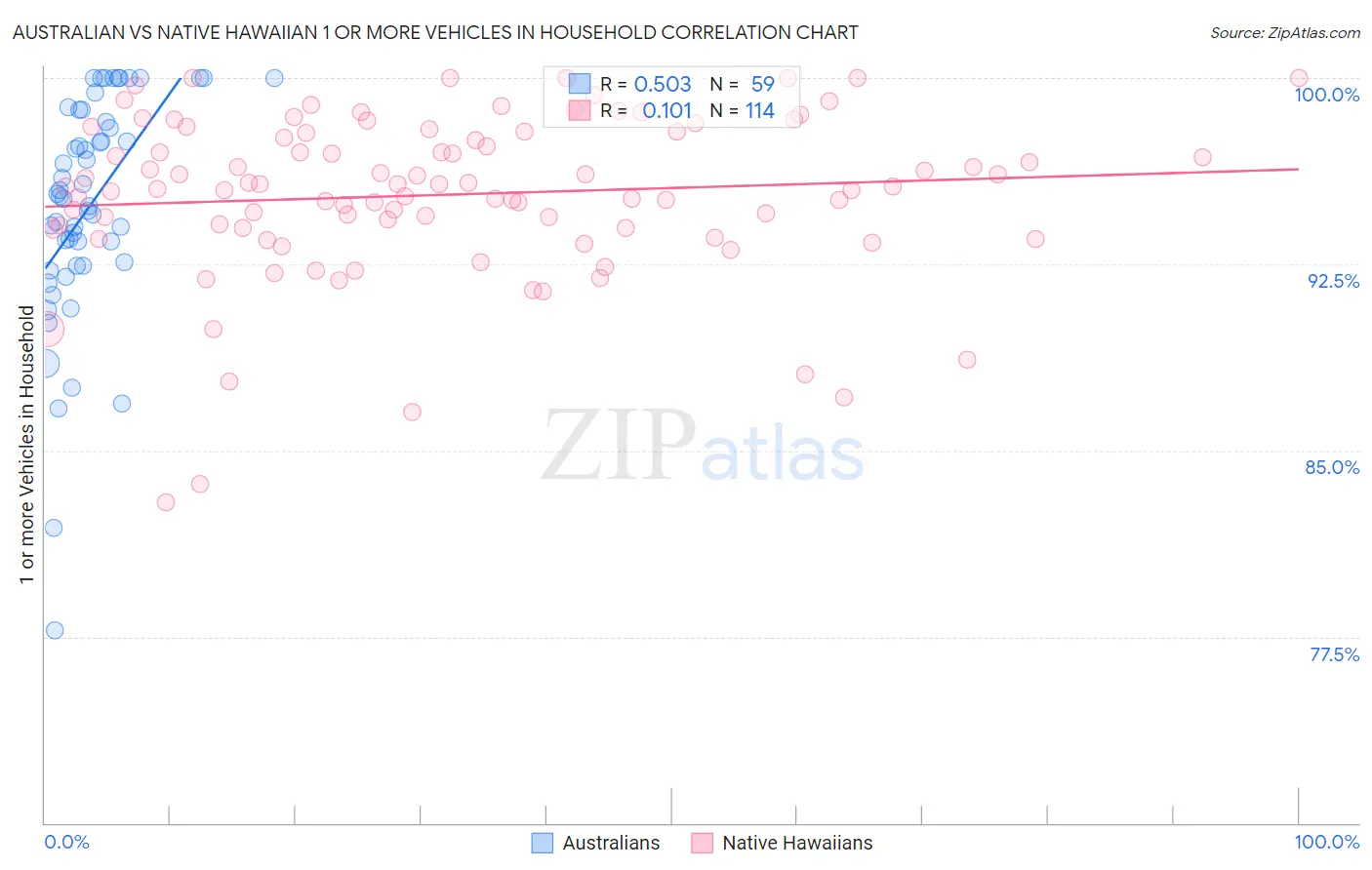 Australian vs Native Hawaiian 1 or more Vehicles in Household