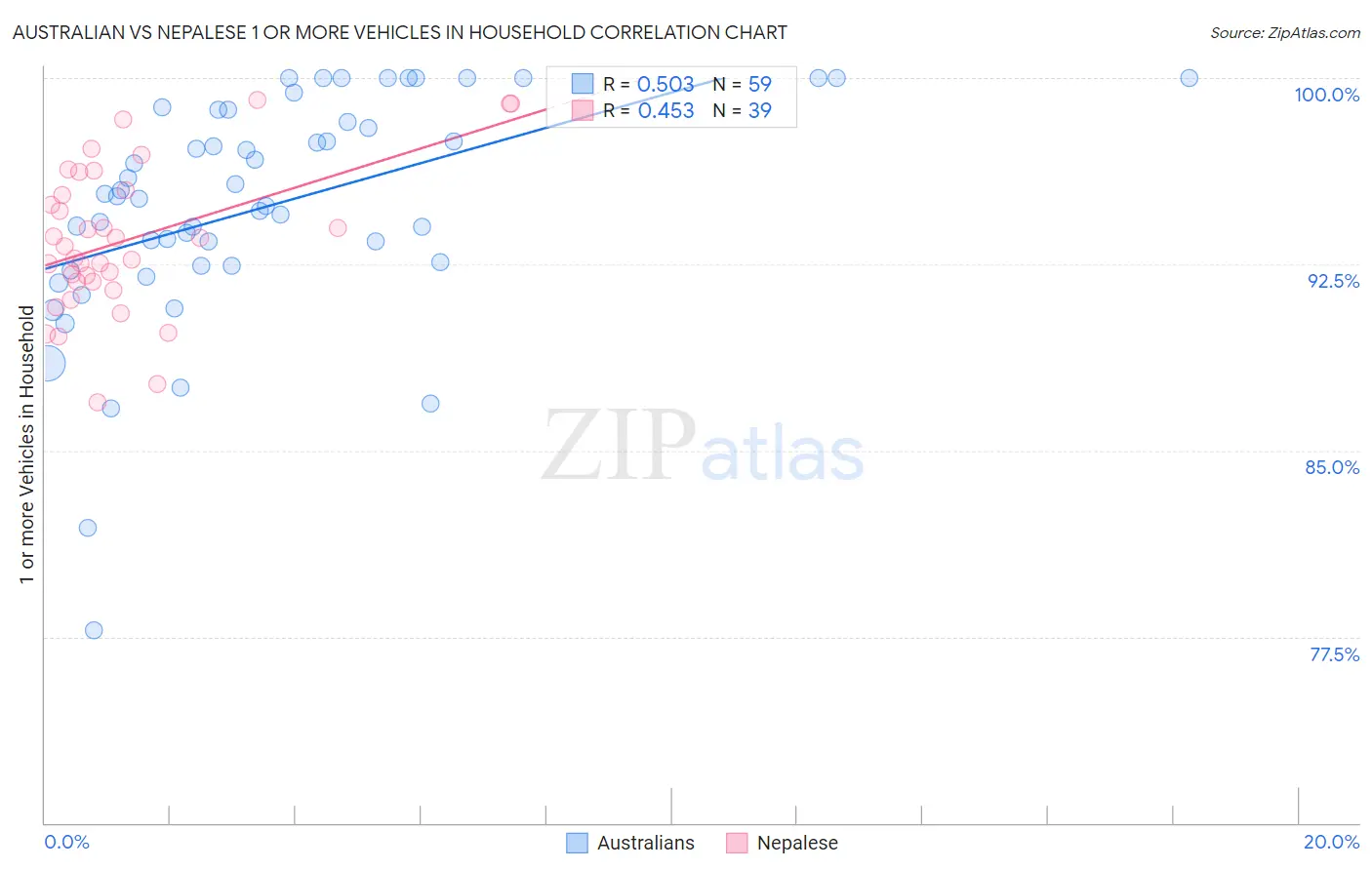 Australian vs Nepalese 1 or more Vehicles in Household