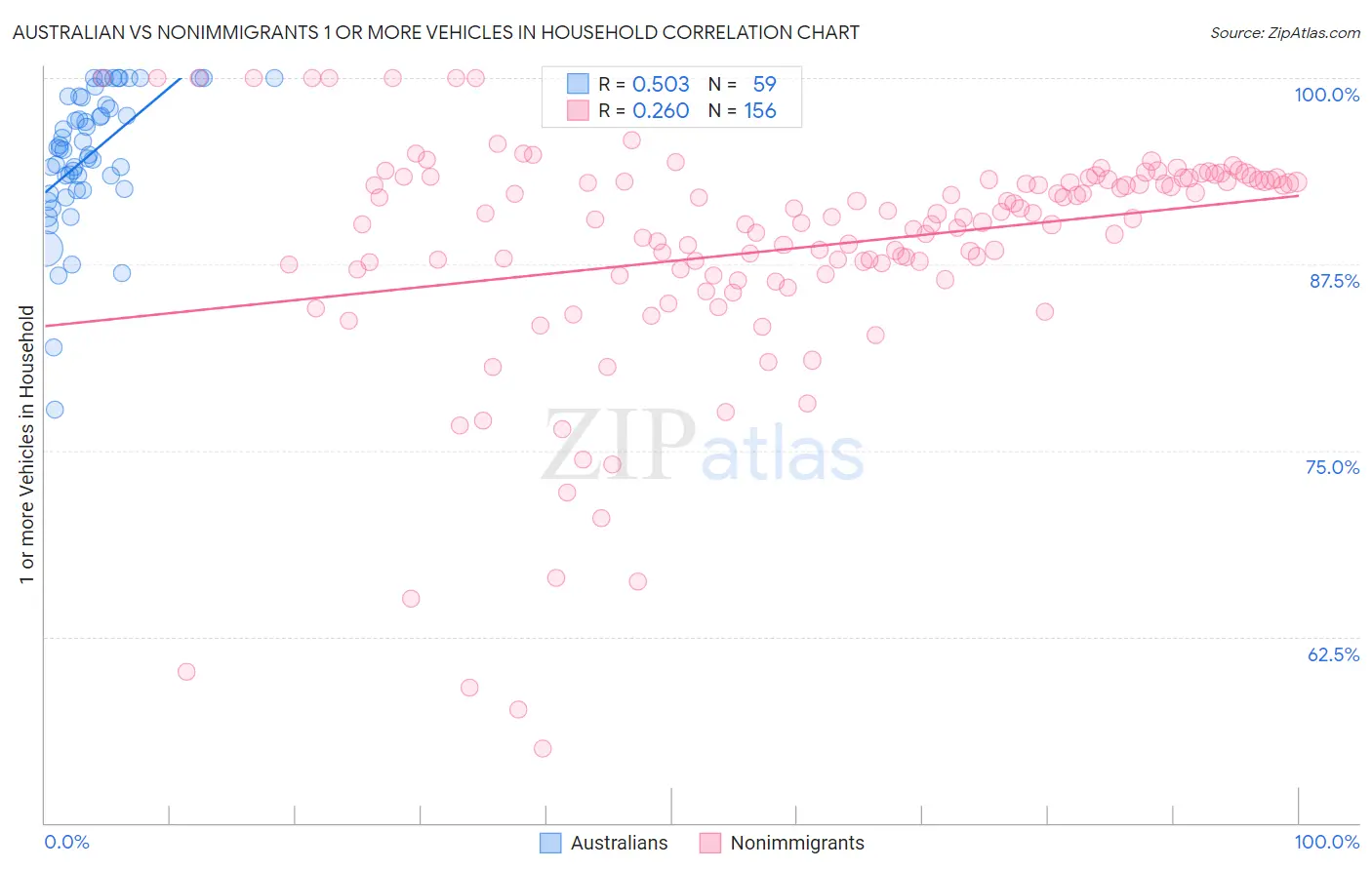 Australian vs Nonimmigrants 1 or more Vehicles in Household