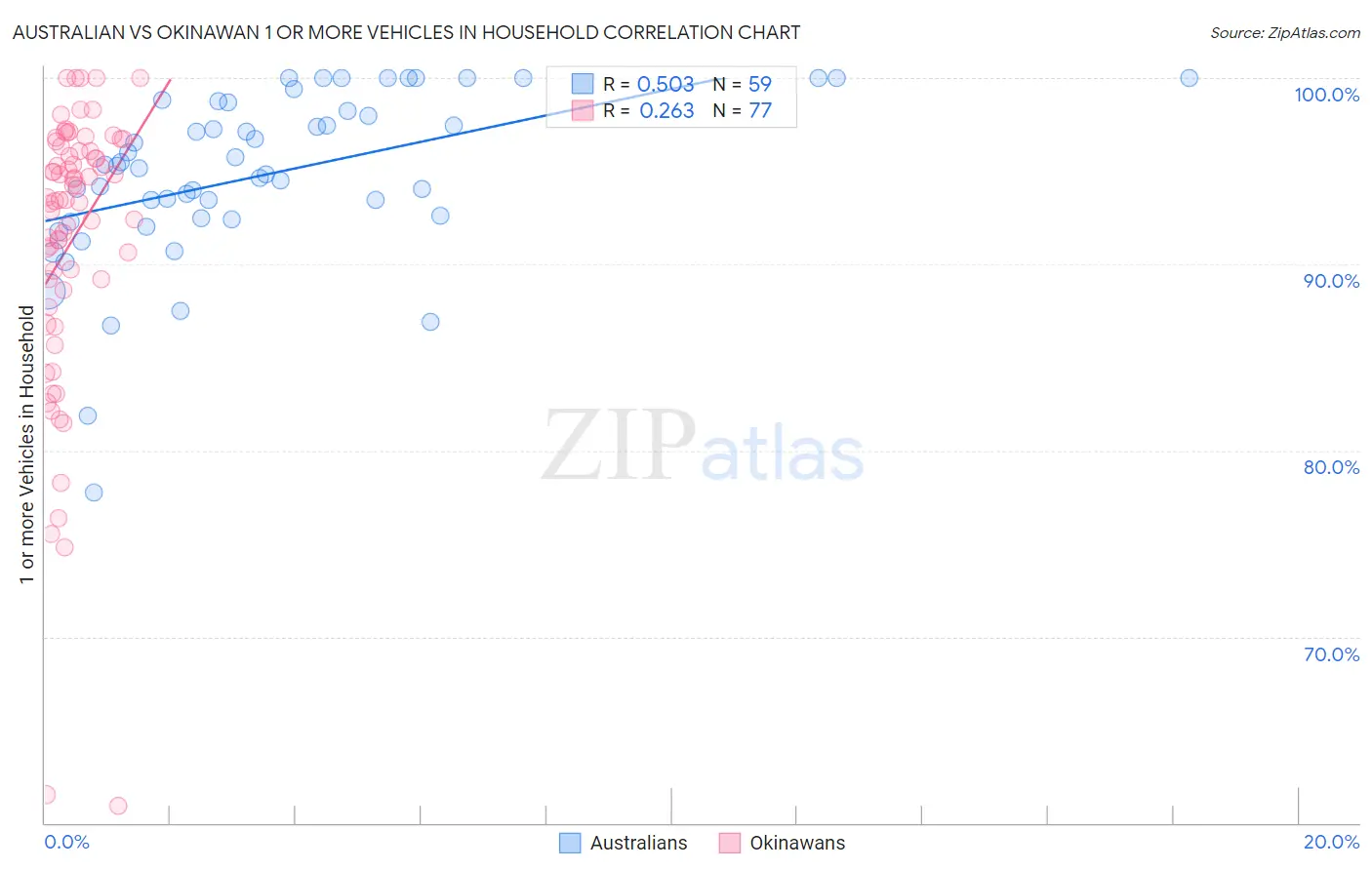 Australian vs Okinawan 1 or more Vehicles in Household