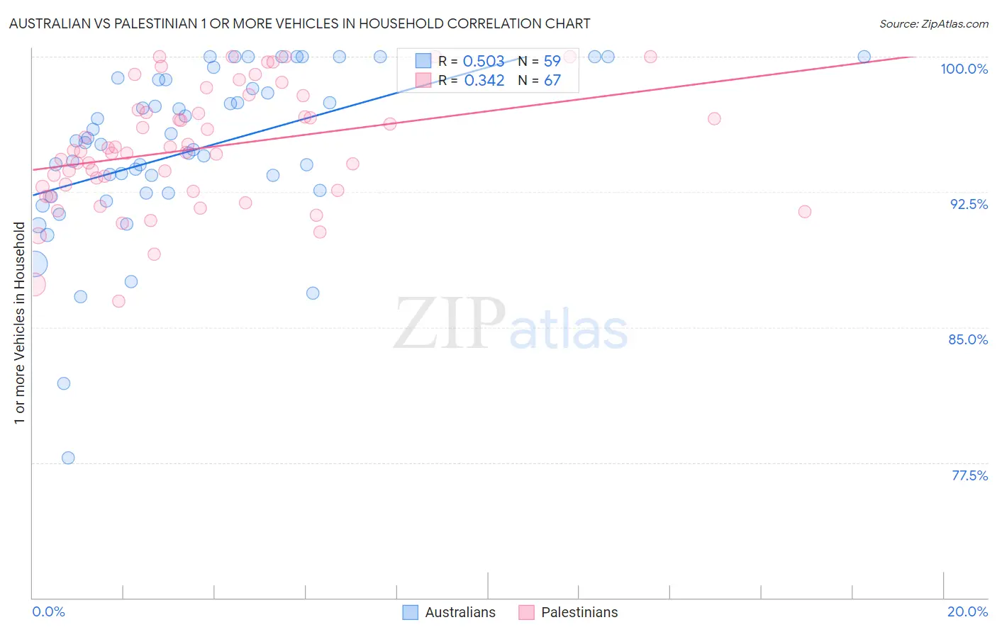 Australian vs Palestinian 1 or more Vehicles in Household