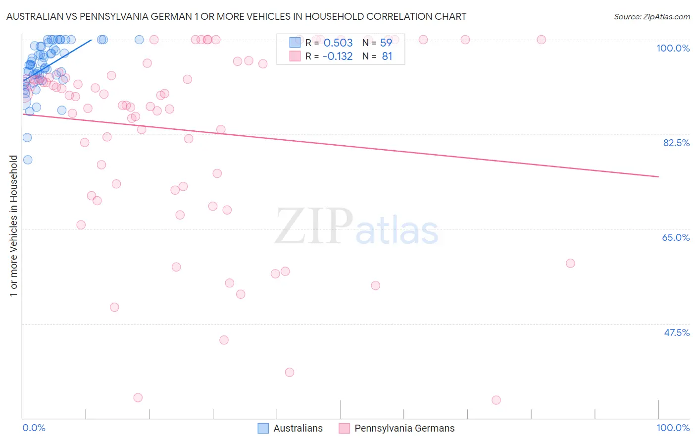 Australian vs Pennsylvania German 1 or more Vehicles in Household