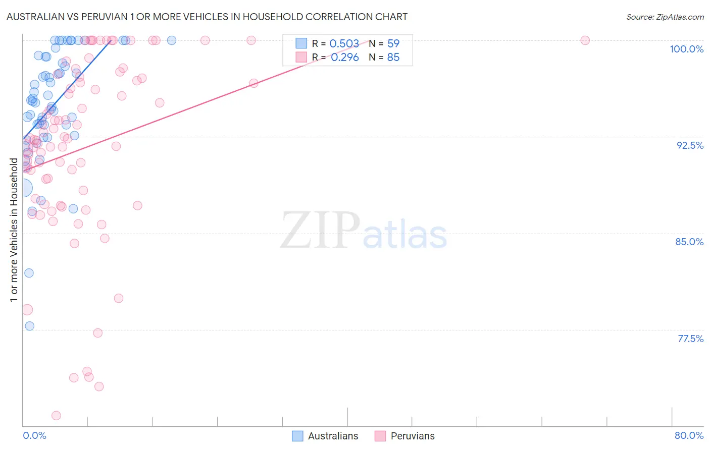 Australian vs Peruvian 1 or more Vehicles in Household
