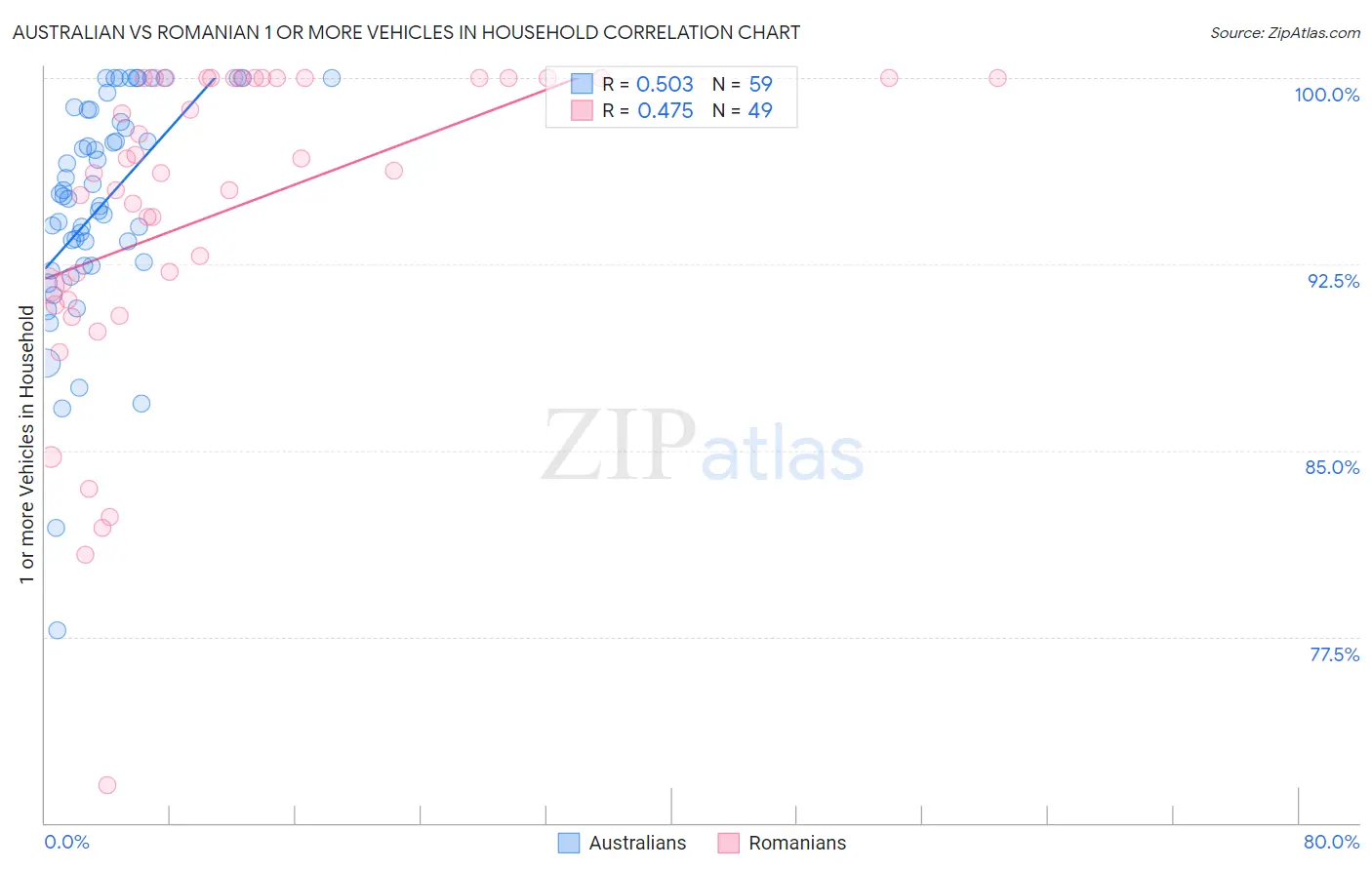 Australian vs Romanian 1 or more Vehicles in Household