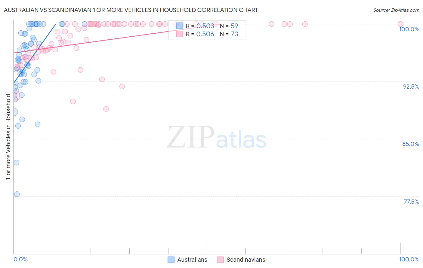 Australian vs Scandinavian 1 or more Vehicles in Household
