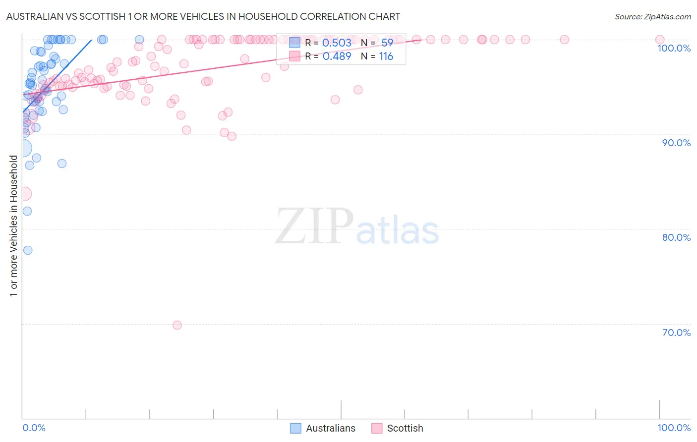 Australian vs Scottish 1 or more Vehicles in Household