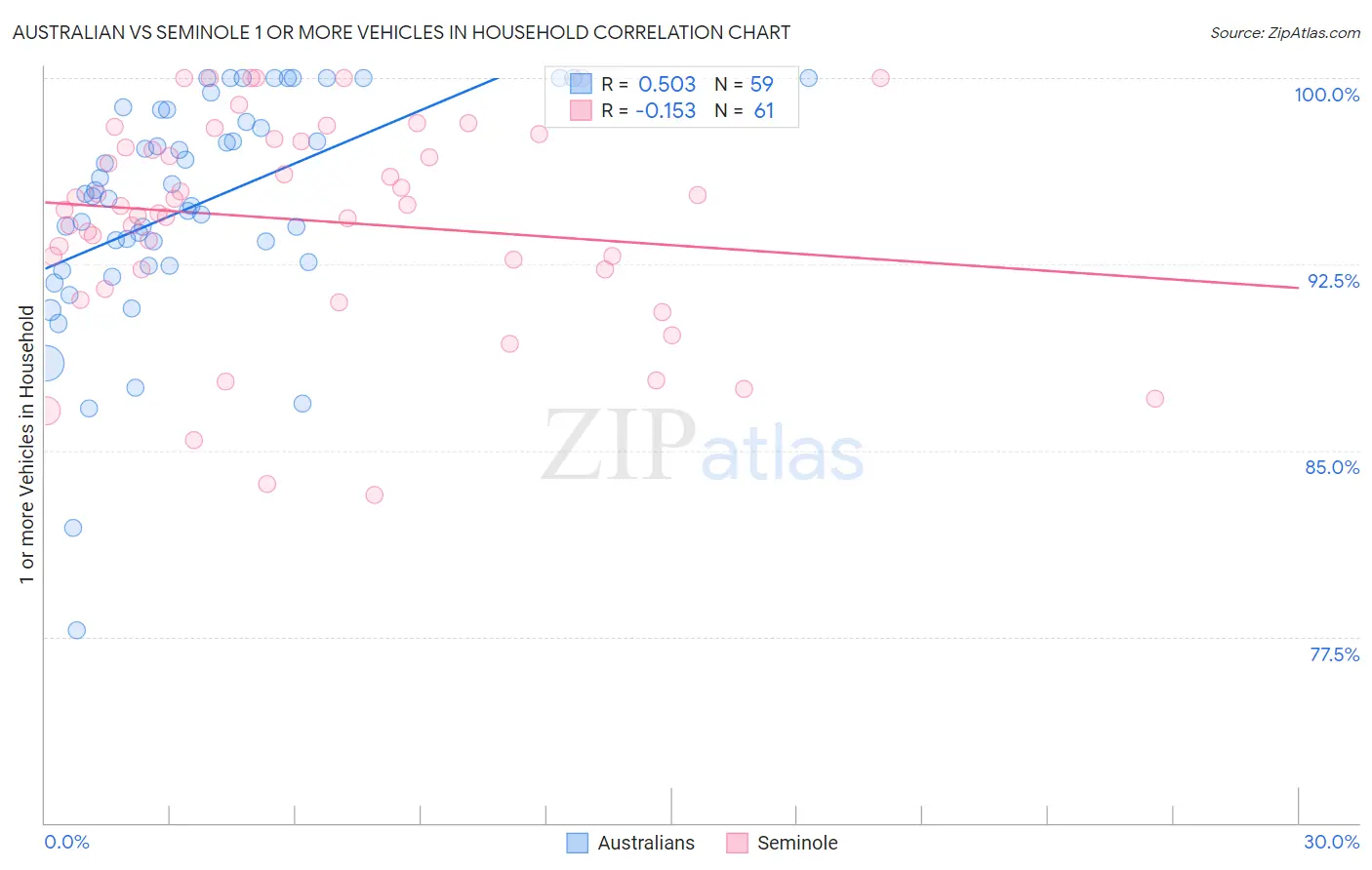 Australian vs Seminole 1 or more Vehicles in Household