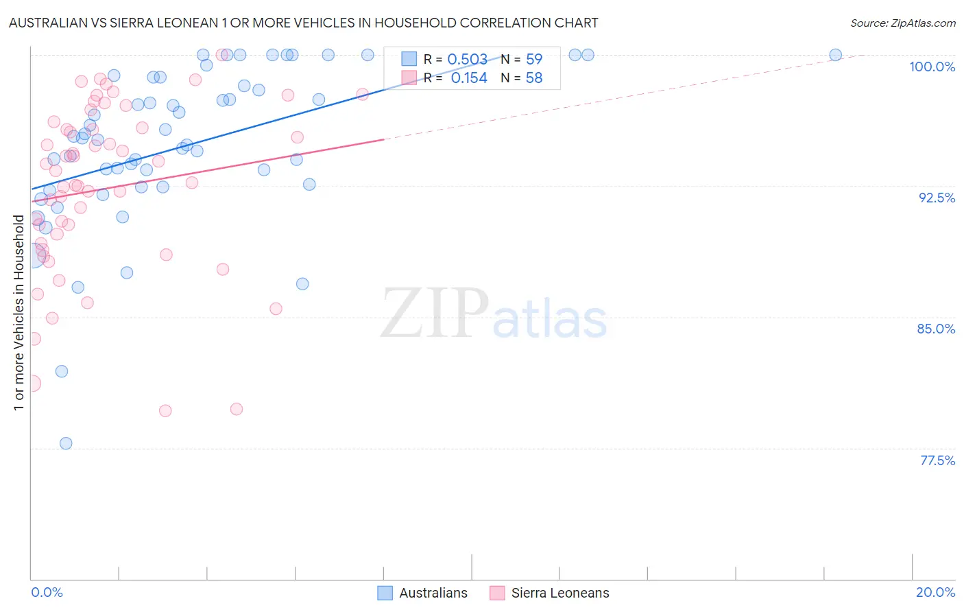 Australian vs Sierra Leonean 1 or more Vehicles in Household