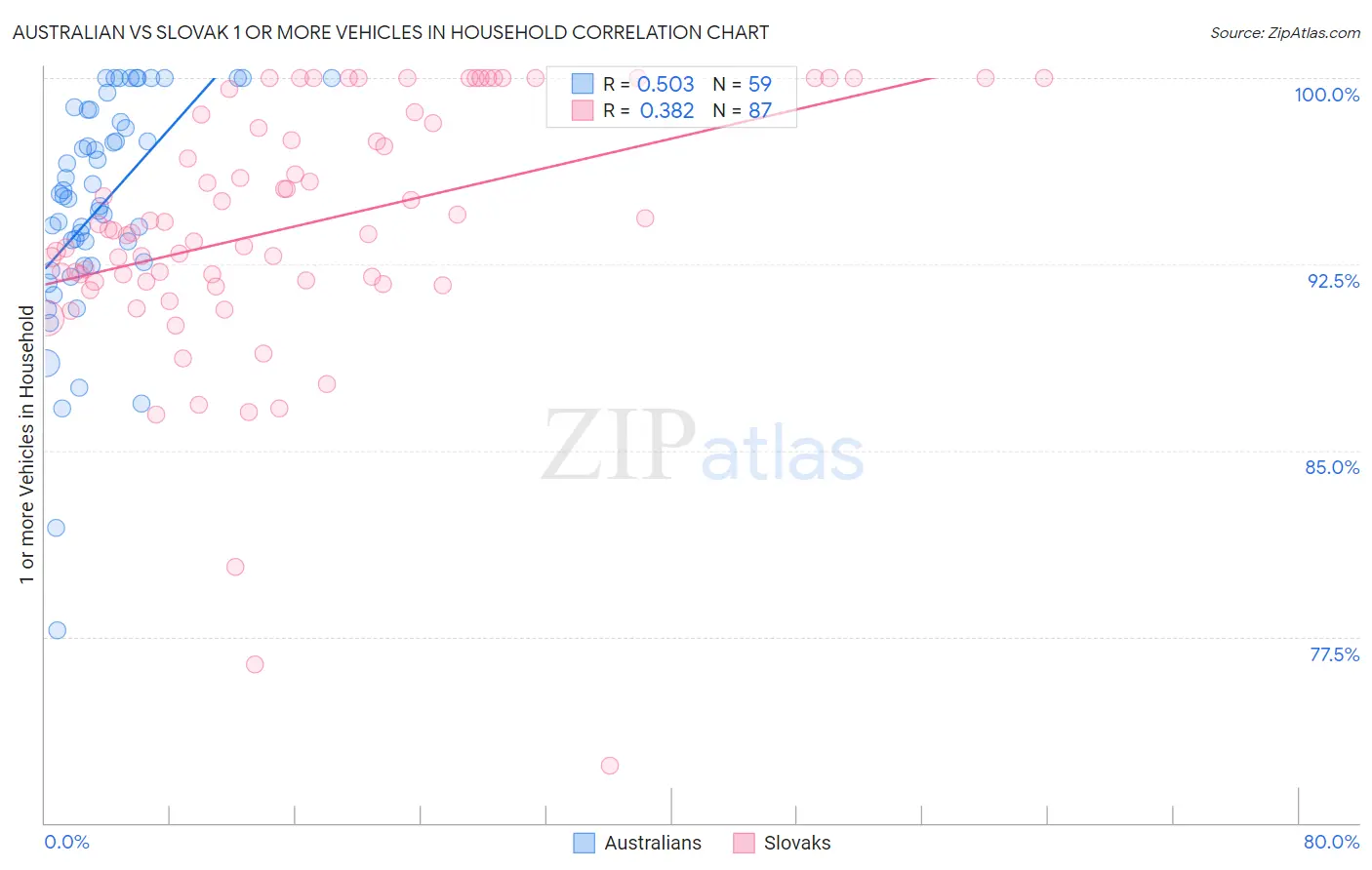Australian vs Slovak 1 or more Vehicles in Household