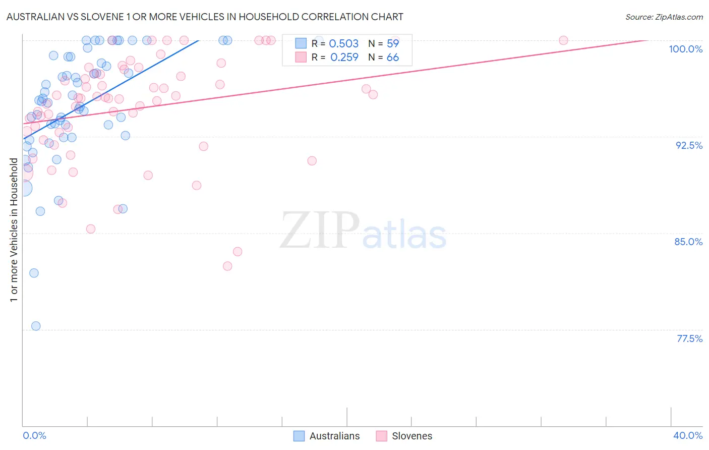 Australian vs Slovene 1 or more Vehicles in Household