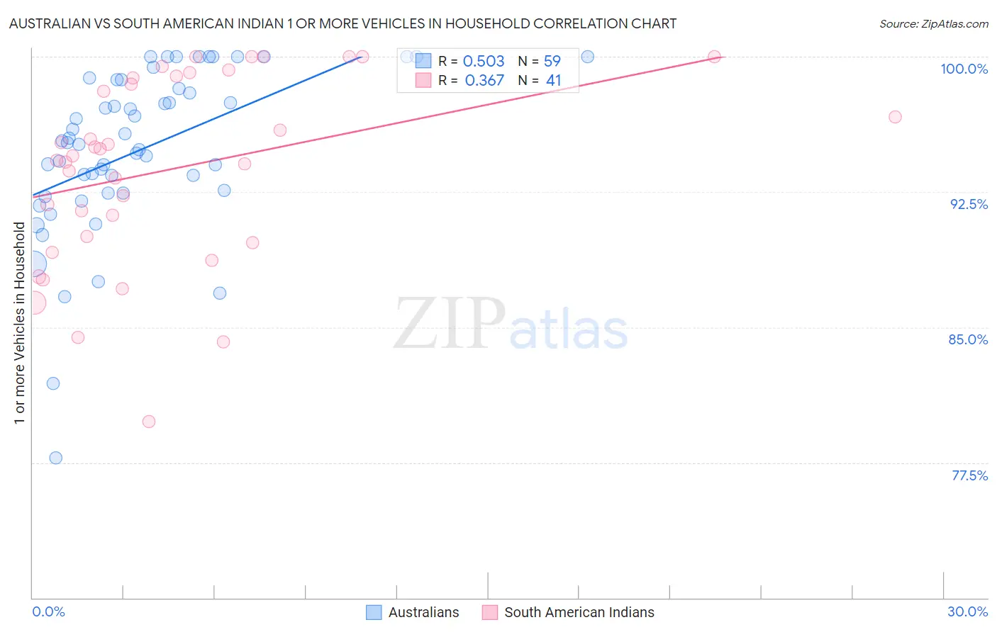 Australian vs South American Indian 1 or more Vehicles in Household