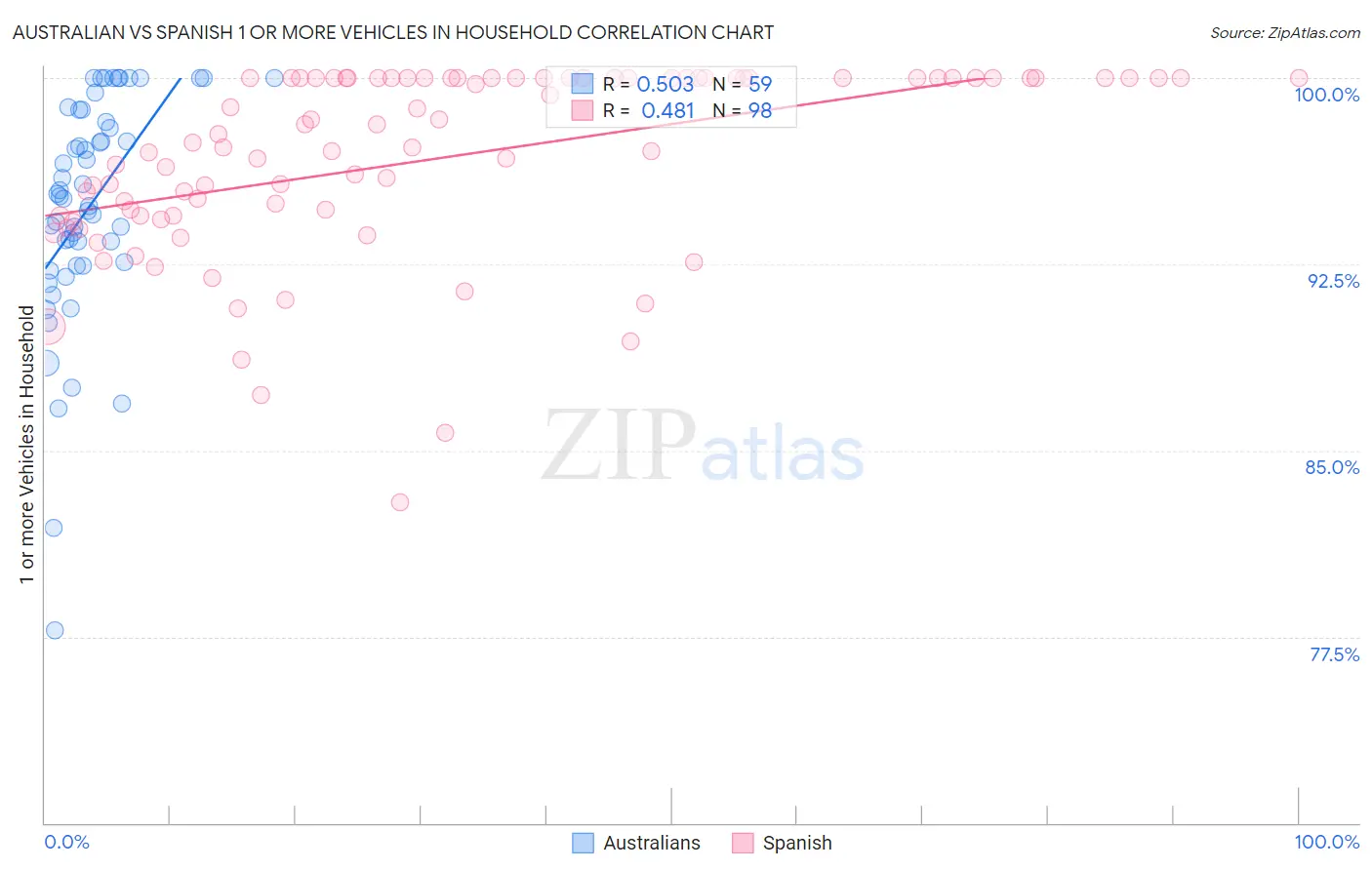 Australian vs Spanish 1 or more Vehicles in Household