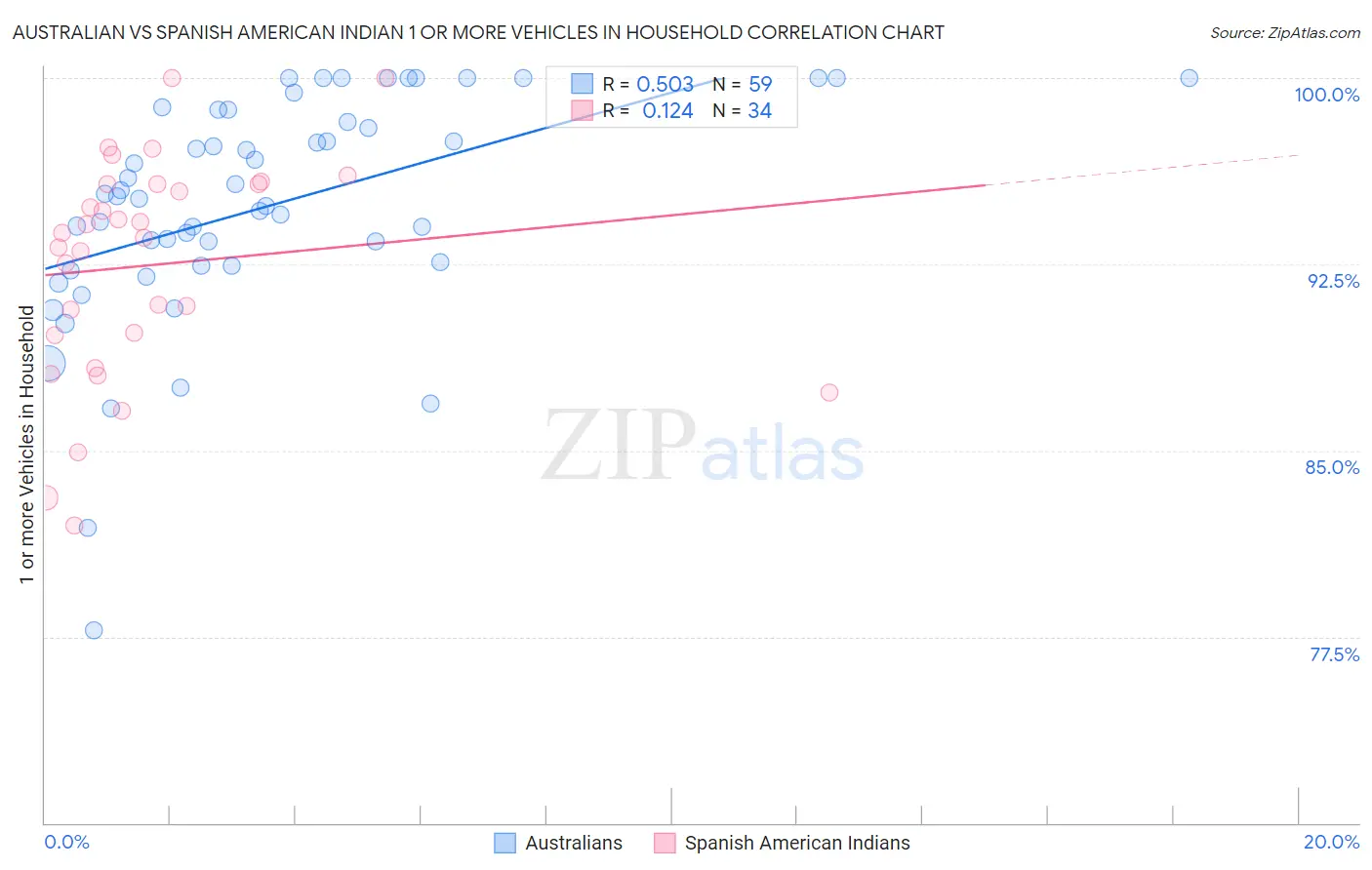 Australian vs Spanish American Indian 1 or more Vehicles in Household