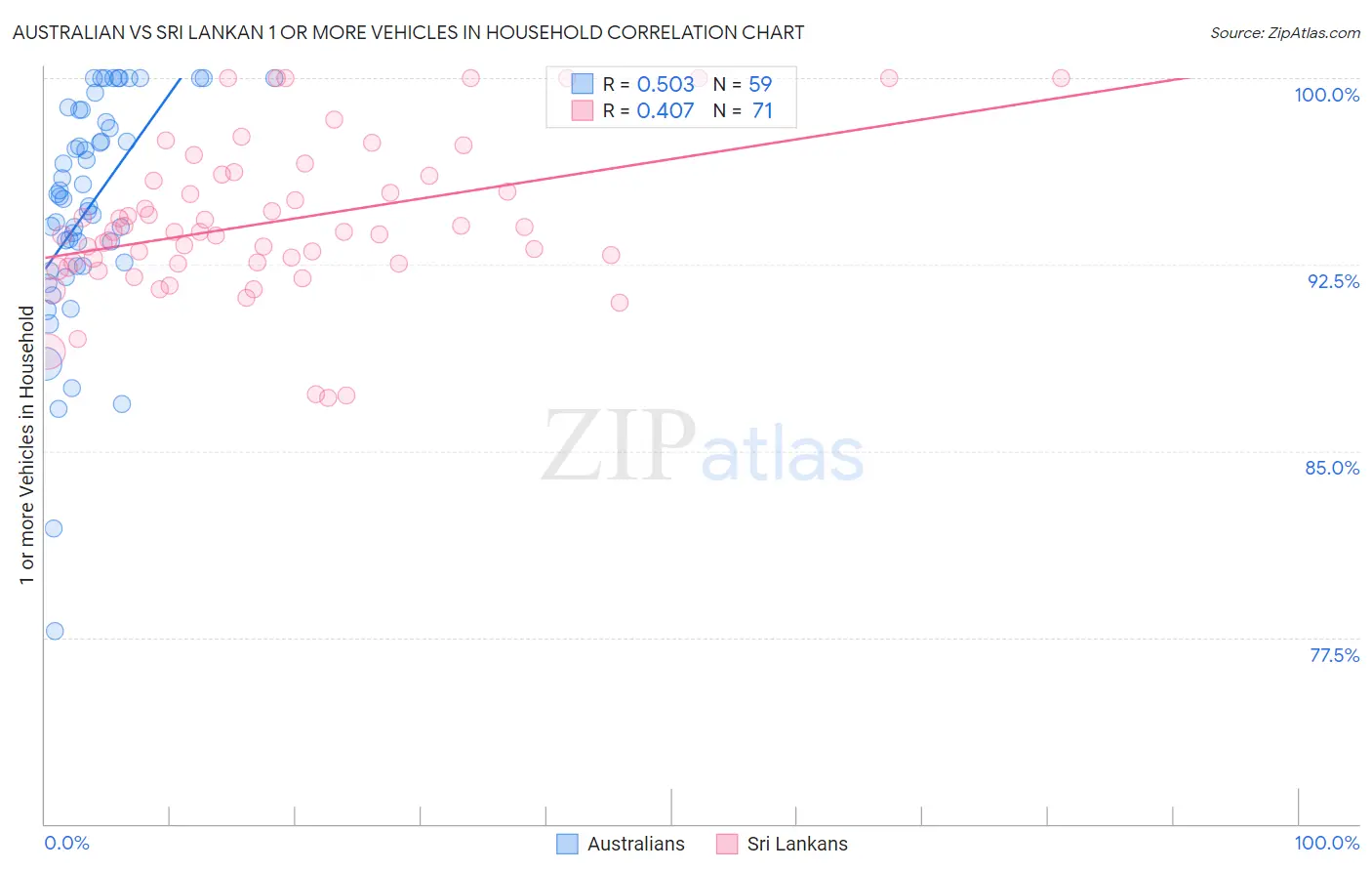Australian vs Sri Lankan 1 or more Vehicles in Household
