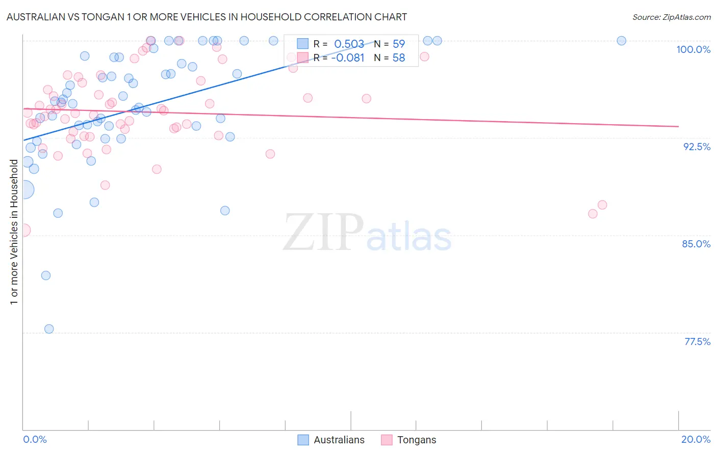 Australian vs Tongan 1 or more Vehicles in Household