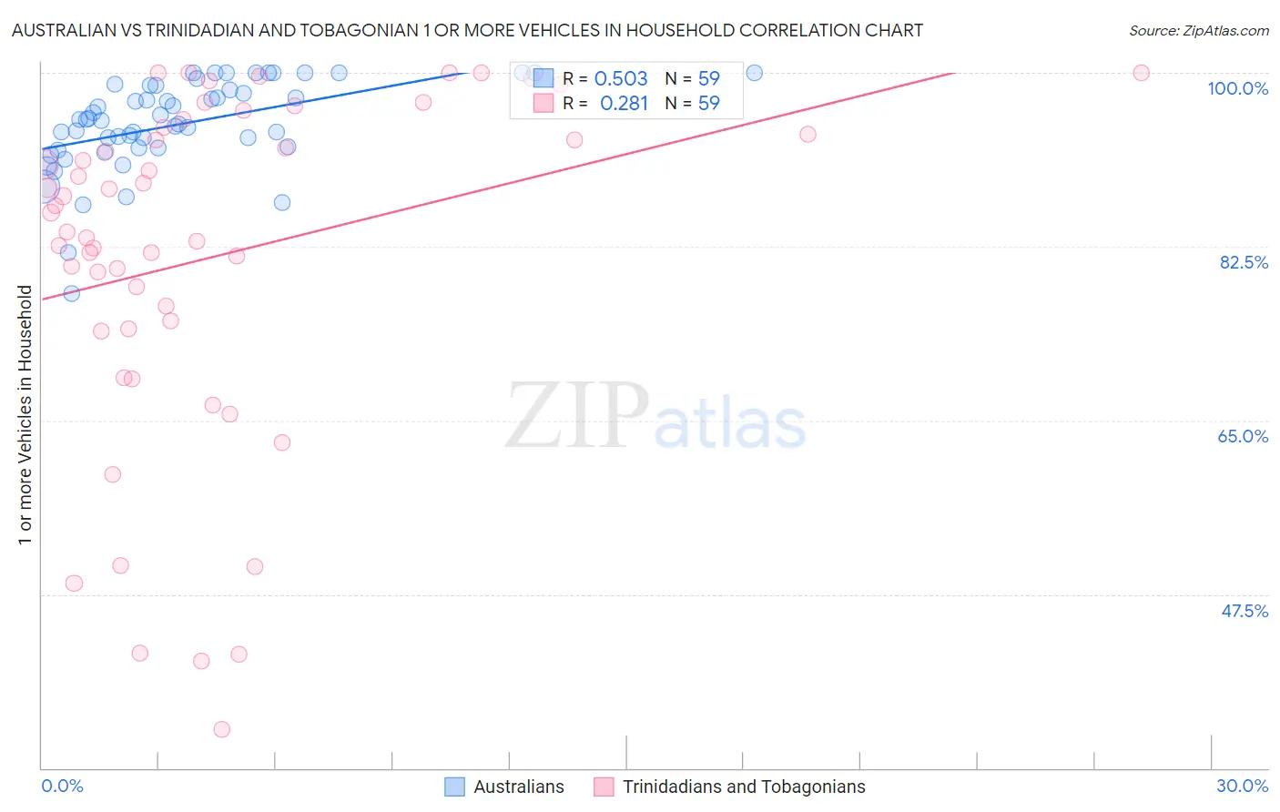 Australian vs Trinidadian and Tobagonian 1 or more Vehicles in Household