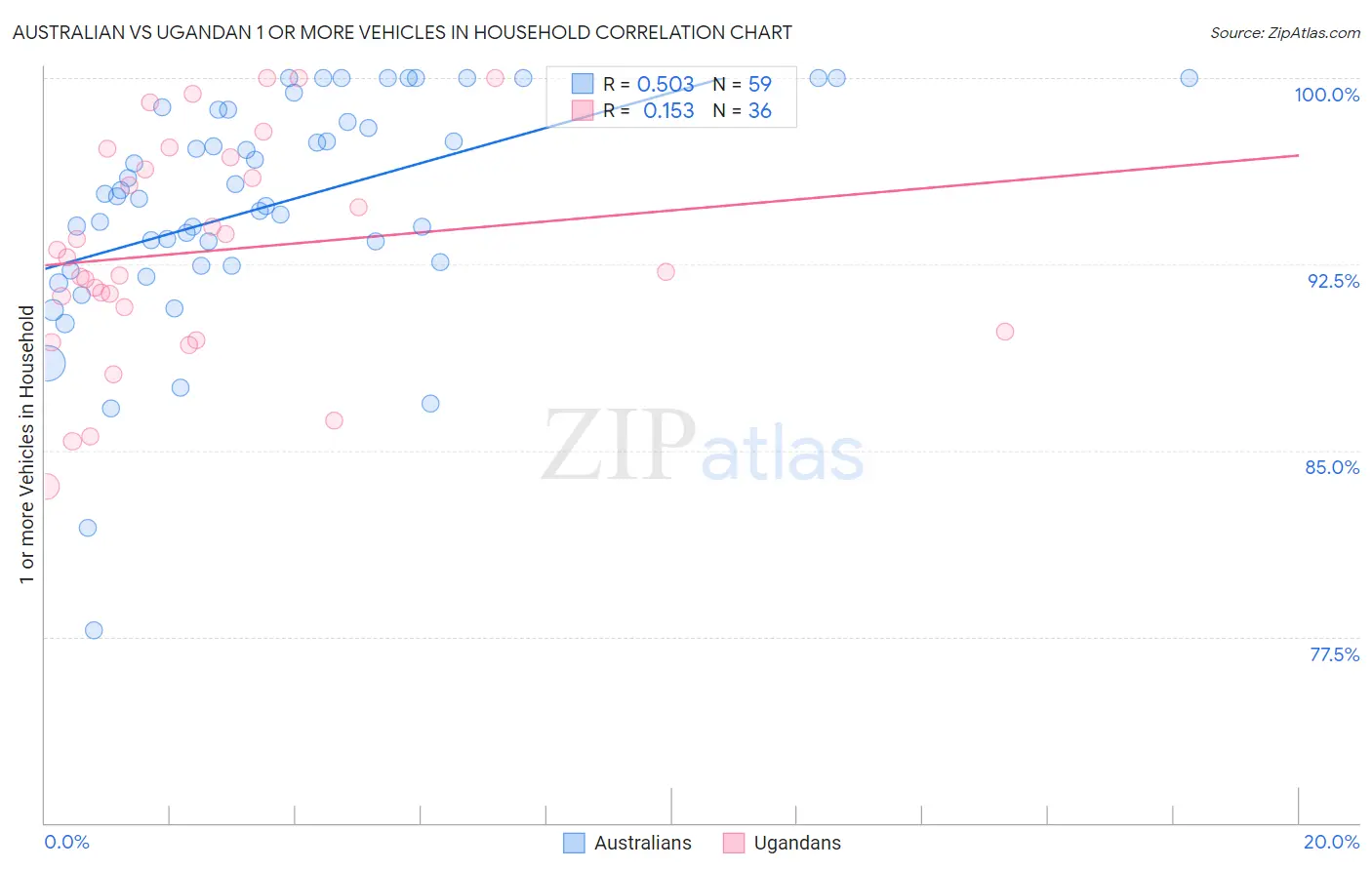 Australian vs Ugandan 1 or more Vehicles in Household