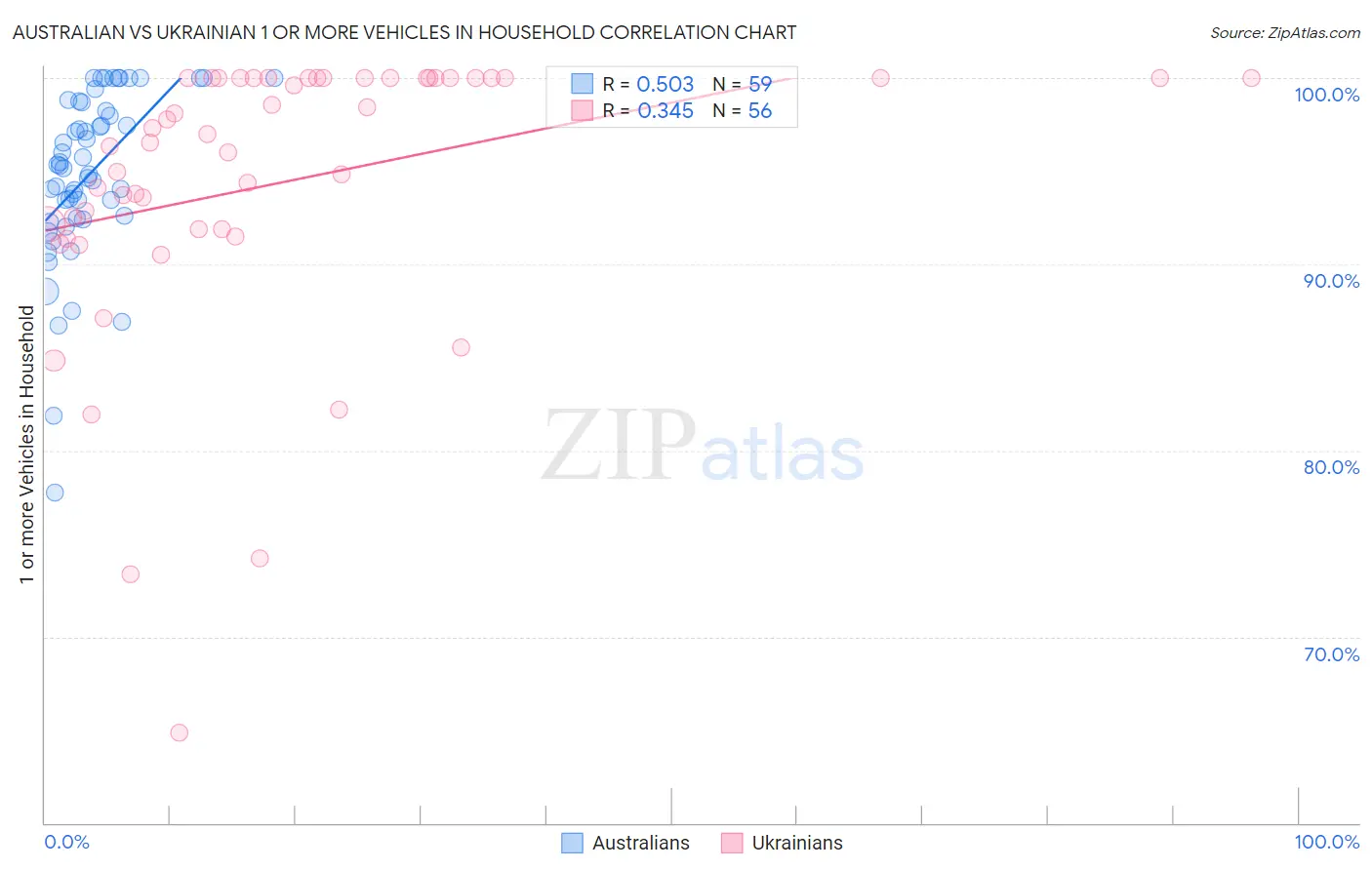 Australian vs Ukrainian 1 or more Vehicles in Household