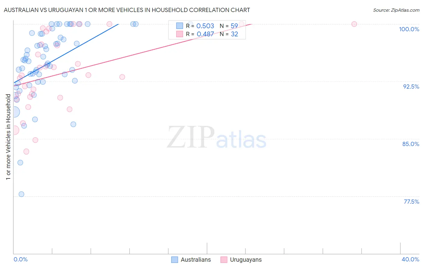 Australian vs Uruguayan 1 or more Vehicles in Household