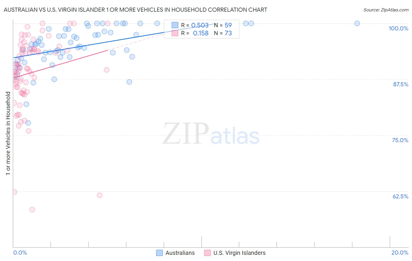 Australian vs U.S. Virgin Islander 1 or more Vehicles in Household