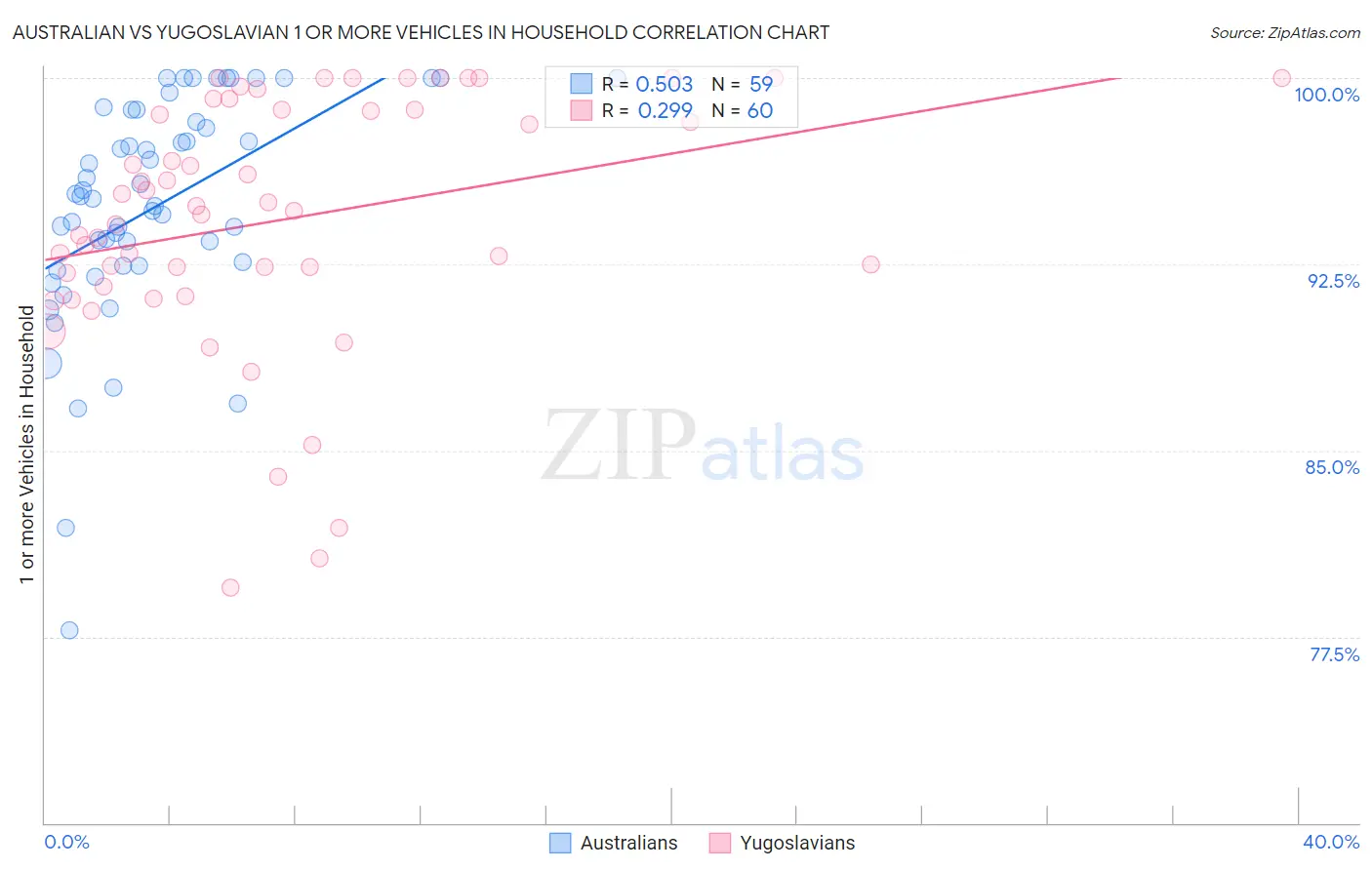 Australian vs Yugoslavian 1 or more Vehicles in Household