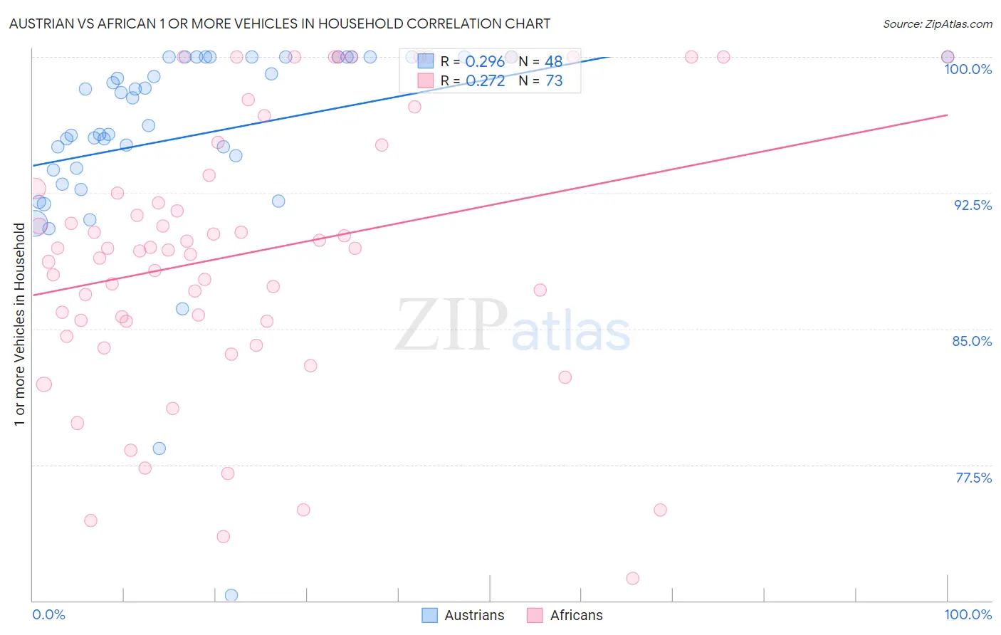 Austrian vs African 1 or more Vehicles in Household
