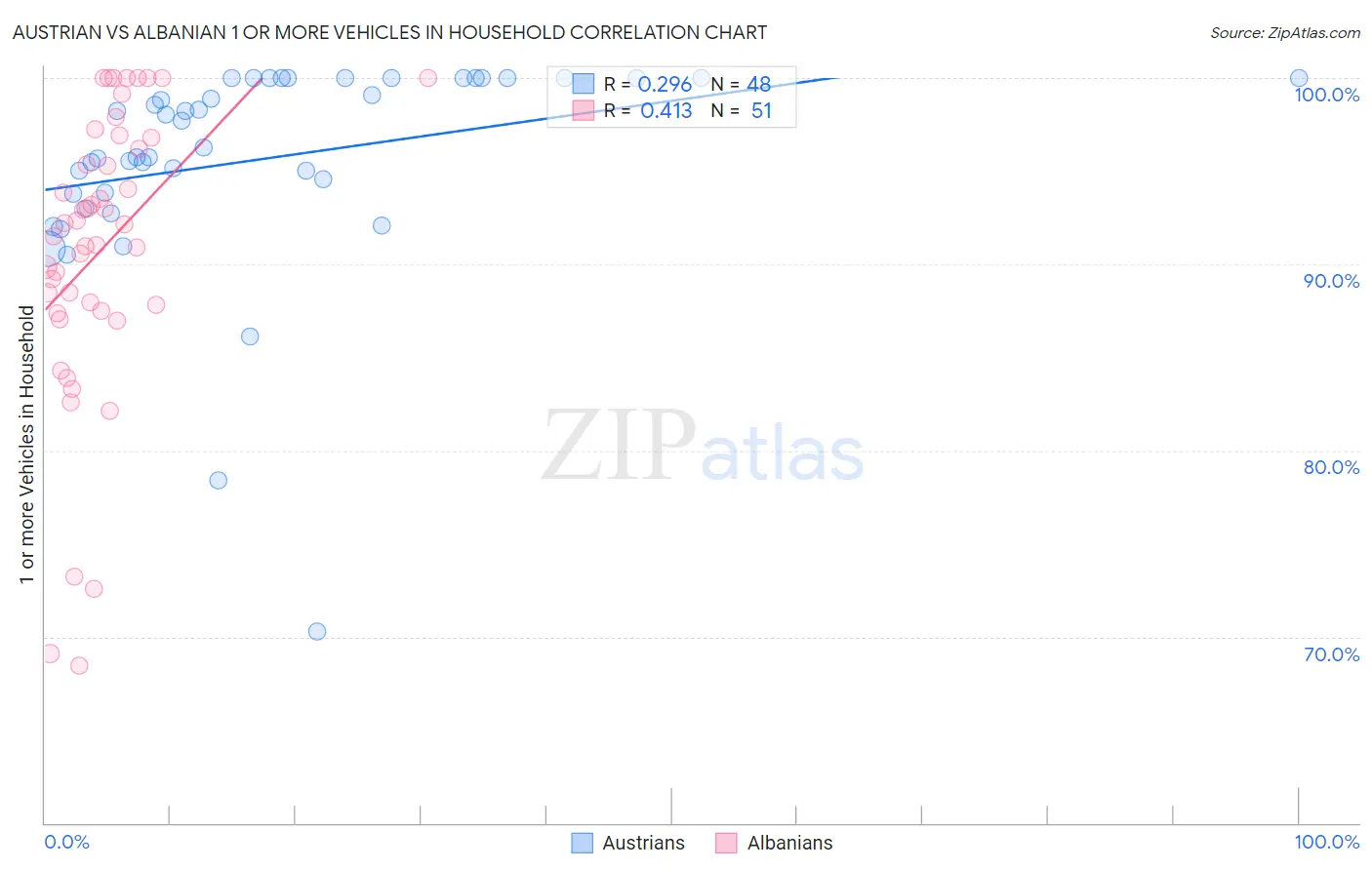 Austrian vs Albanian 1 or more Vehicles in Household