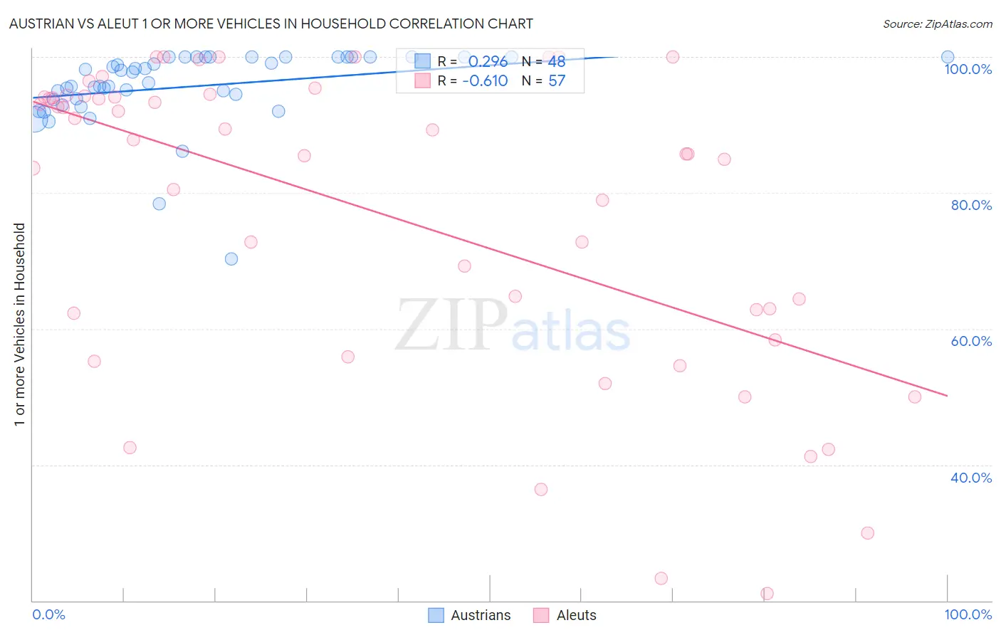 Austrian vs Aleut 1 or more Vehicles in Household