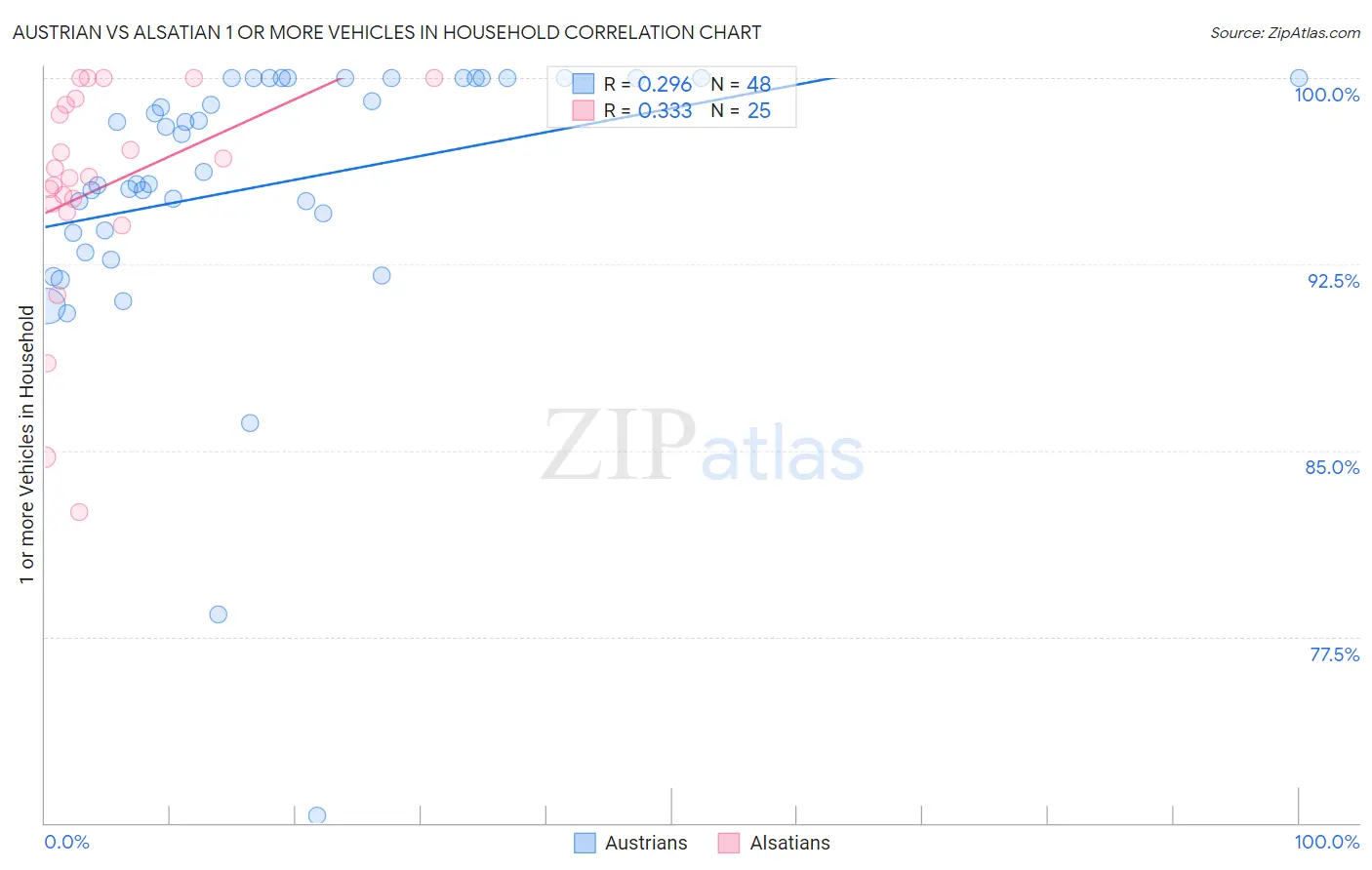 Austrian vs Alsatian 1 or more Vehicles in Household