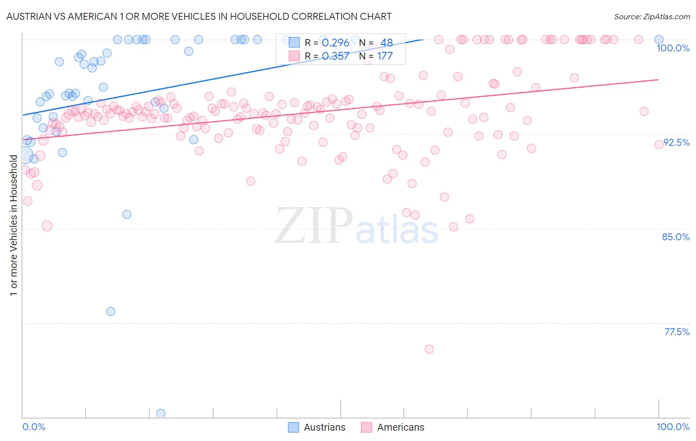 Austrian vs American 1 or more Vehicles in Household